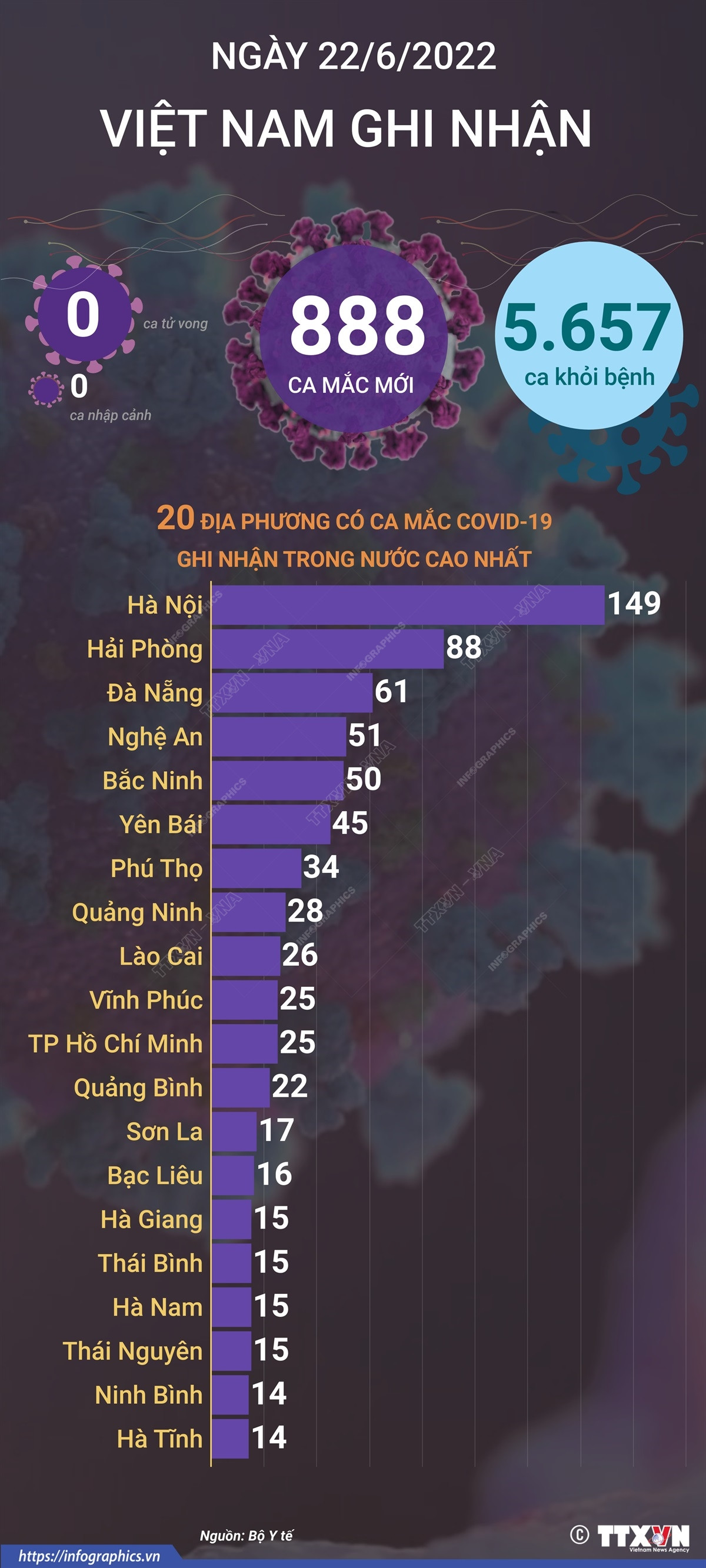 [Infographics] Cập nhật tình hình dịch bệnh COVID-19 ngày 22/6 ảnh 1