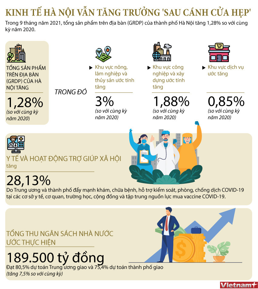 Hà Nội: Tổng sản phẩm trên địa bàn tăng 1,28% so với cùng kỳ 2020 ảnh 1