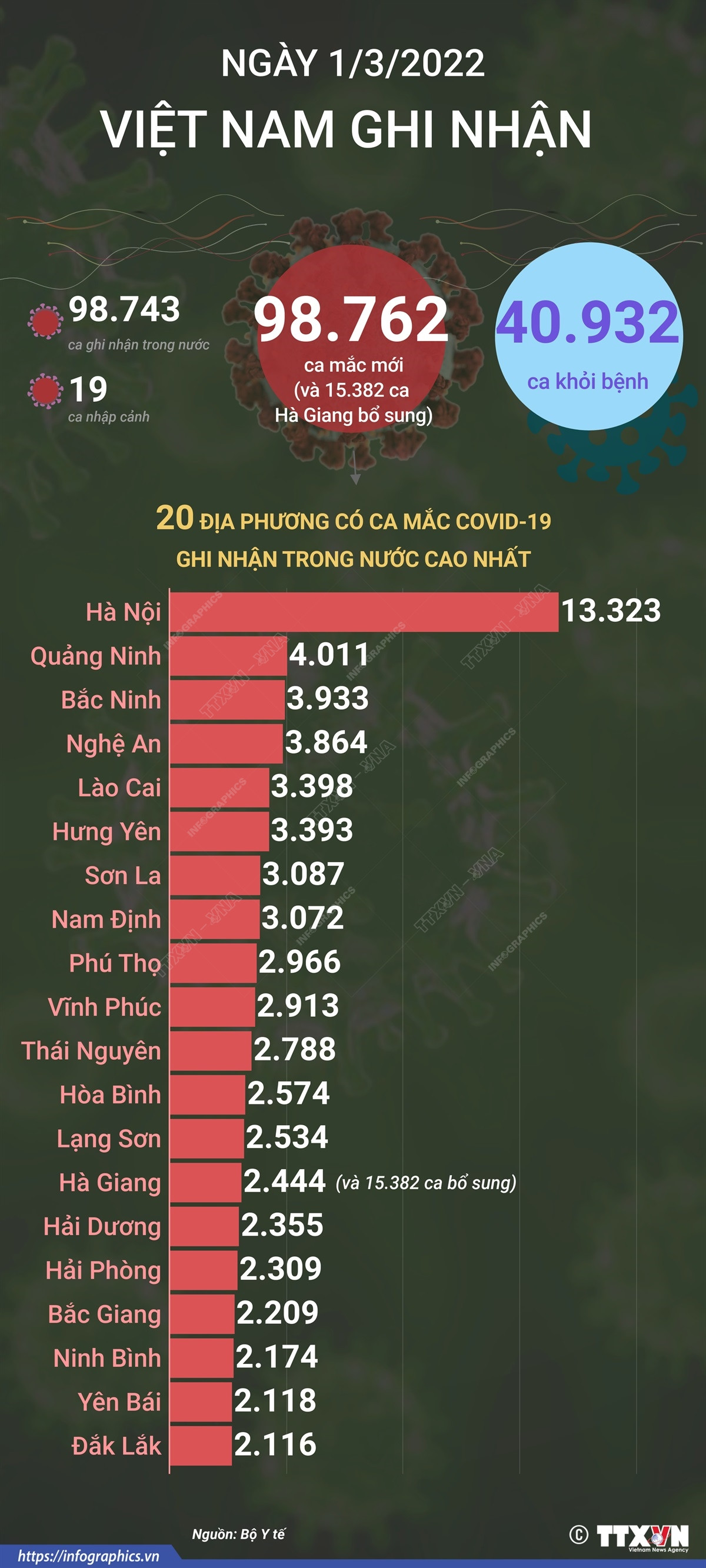 [Infographics] Ngày 1/3, Việt Nam ghi nhận 98.762 ca mắc COVID-19 ảnh 1