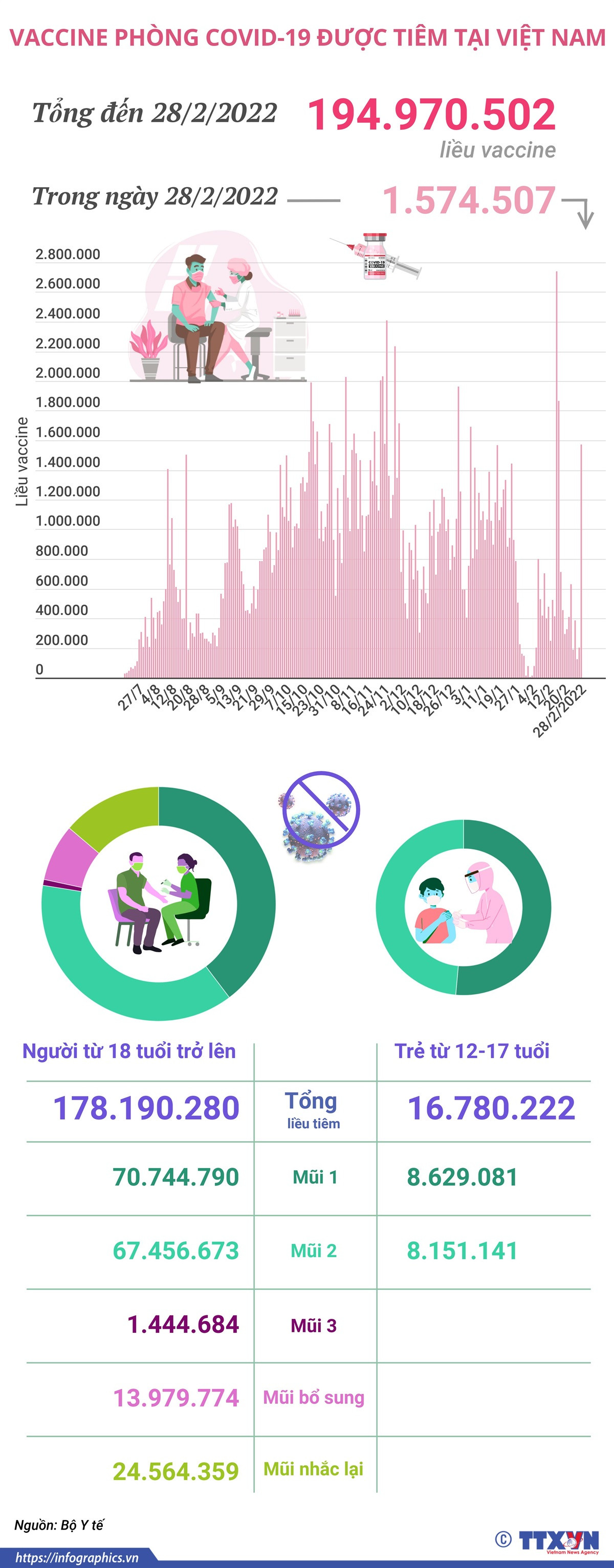Hơn 194,97 triệu liều vaccine phòng COVID-19 đã được tiêm tại Việt Nam ảnh 1