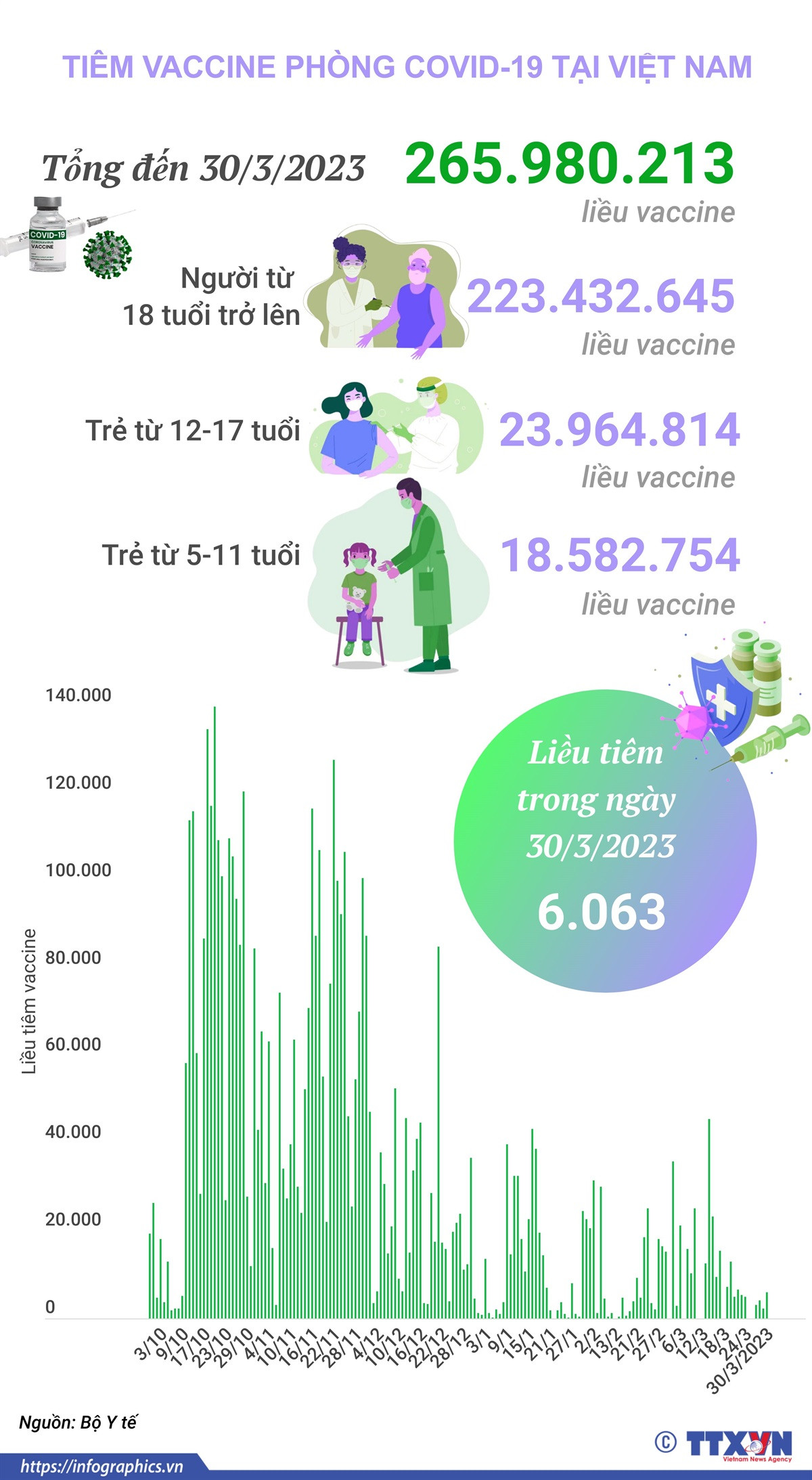 [Infographics] Tình hình tiêm vaccine phòng COVID-19 tại Việt Nam ảnh 1