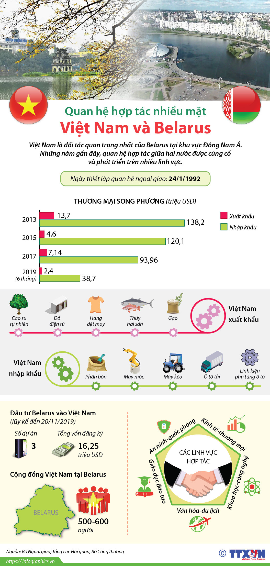 [Infographics] Quan hệ hợp tác nhiều mặt Việt Nam và Belarus ảnh 1