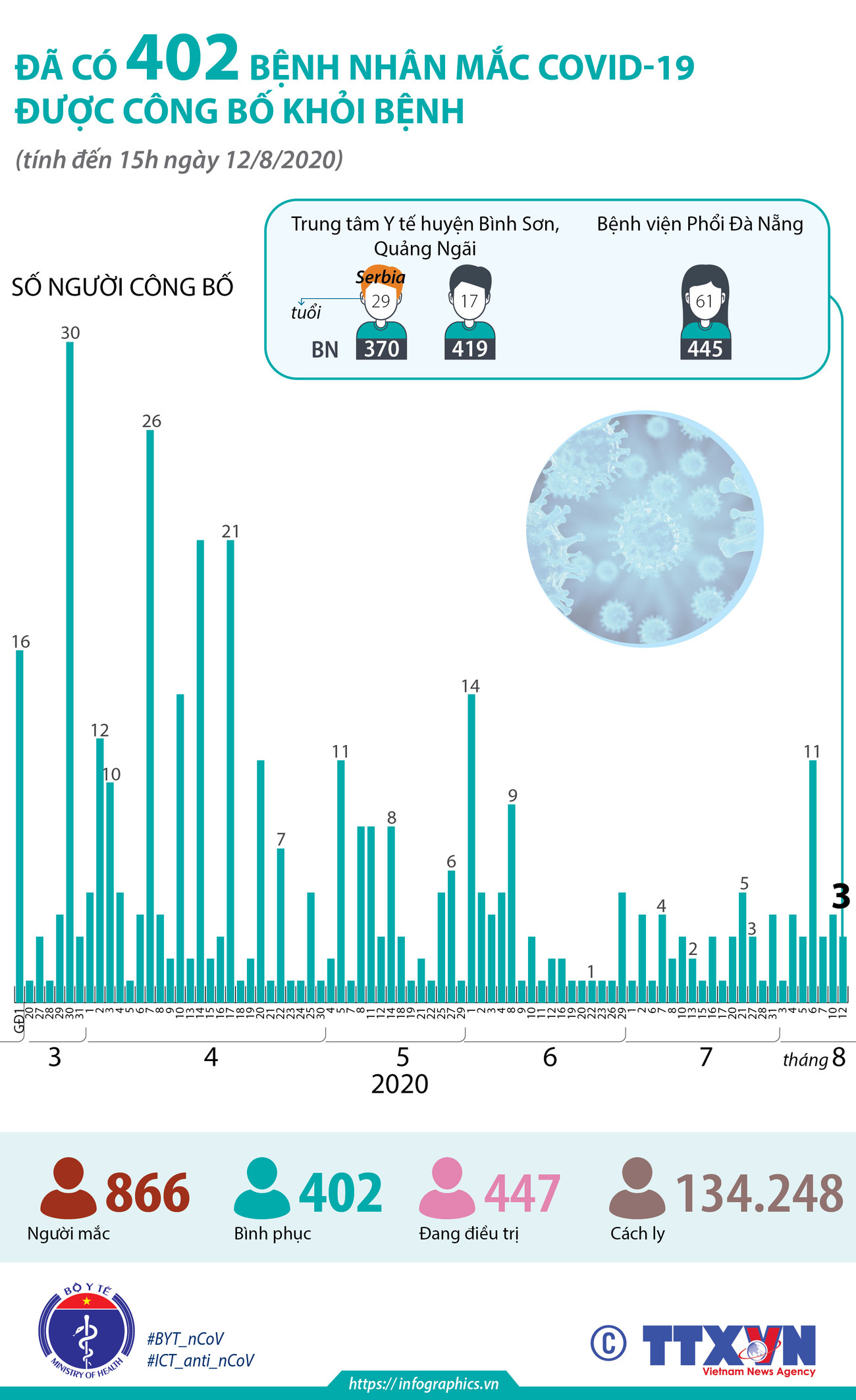 [Infographics] Đã có 402 bệnh nhân mắc COVID-19 được công bố khỏi bệnh ảnh 1