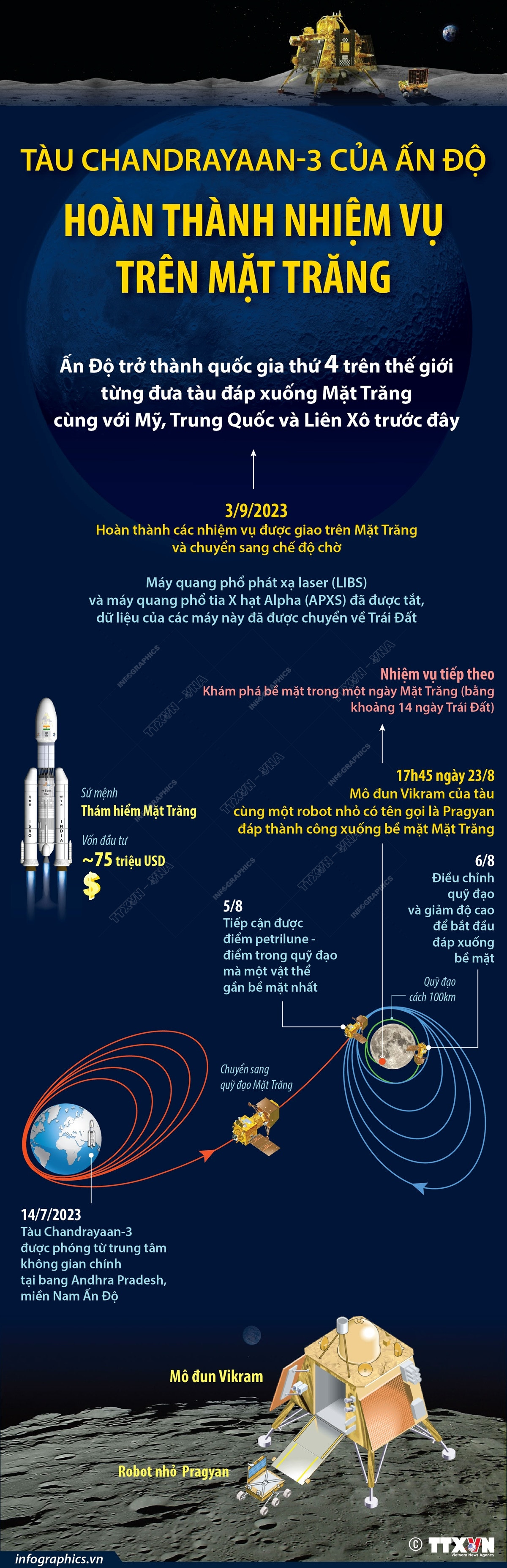 [Infographics] Tàu Chandrayaan-3 hoàn thành nhiệm vụ trên Mặt Trăng ảnh 1