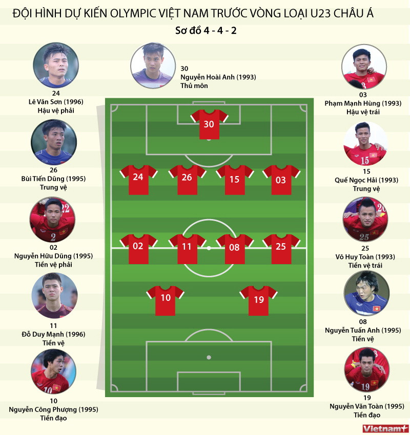 [Infographics] Đội hình dự kiến của Olympic Việt Nam tại vòng loại ảnh 1