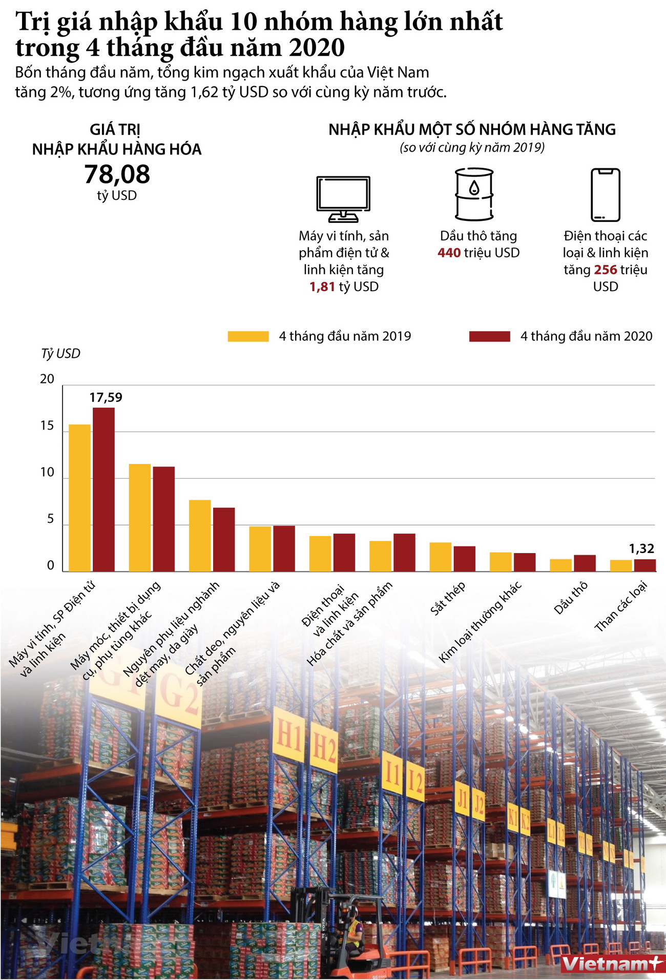 Trị giá nhập khẩu 10 nhóm hàng lớn nhất trong 4 tháng đầu năm ảnh 1
