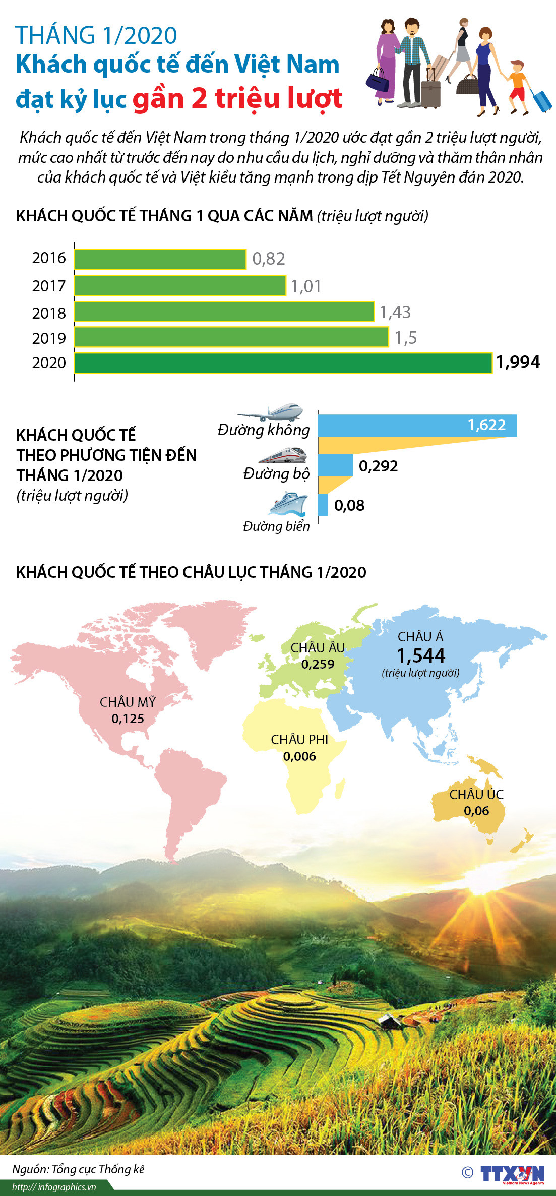 [Infographics] Khách quốc tế đến Việt Nam đạt kỷ lục gần 2 triệu lượt ảnh 1