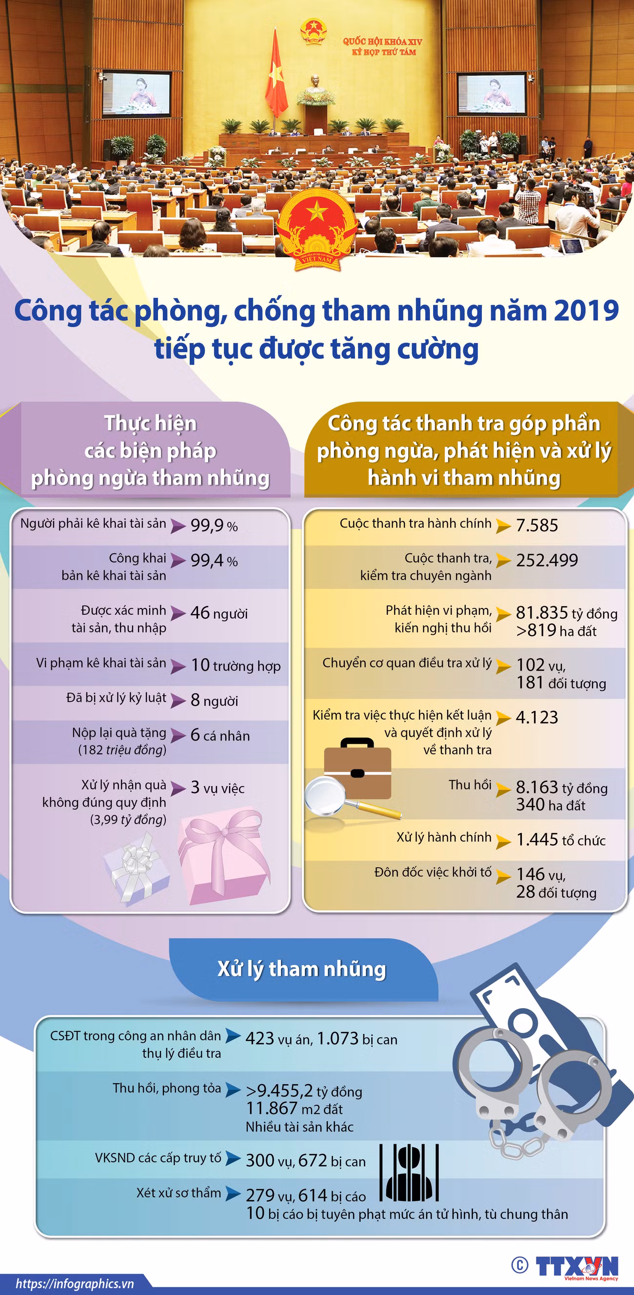 Công tác phòng, chống tham nhũng năm 2019 tiếp tục được tăng cường ảnh 1