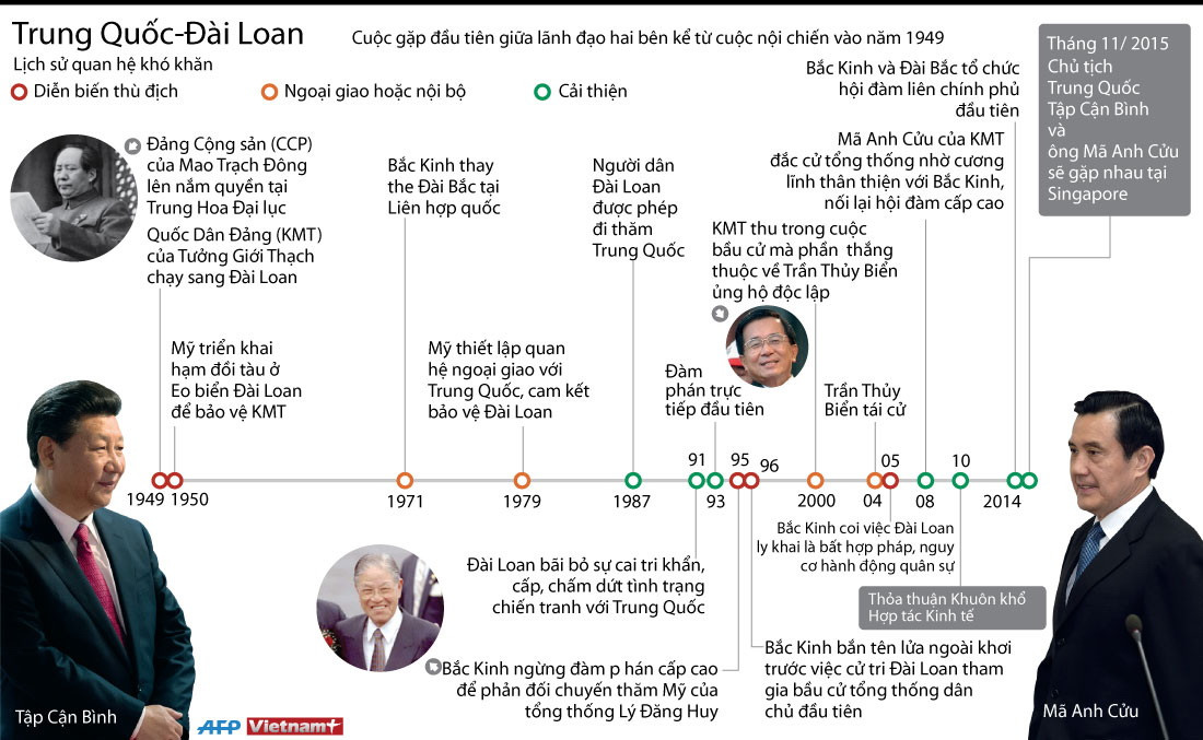 [Infographics] Cuộc gặp lịch sử giữa Đài Loan và Trung Quốc ảnh 1