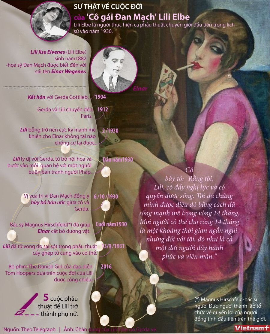 [Infographics] Điều ít biết về ca phẫu thuật chuyển giới đầu tiên ảnh 1