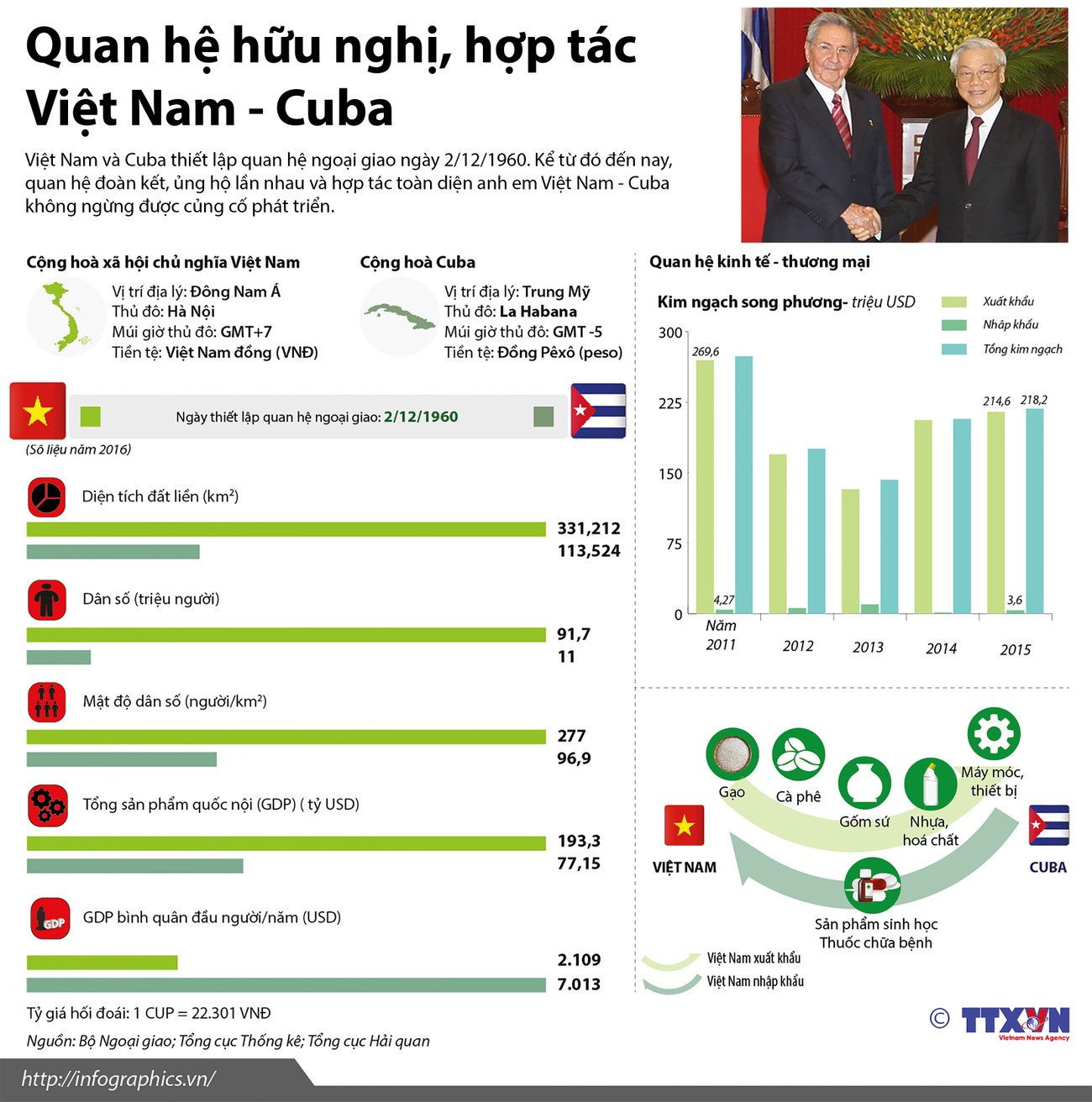 [Infographics] Quan hệ hữu nghị và hợp tác Việt Nam-Cuba ảnh 1