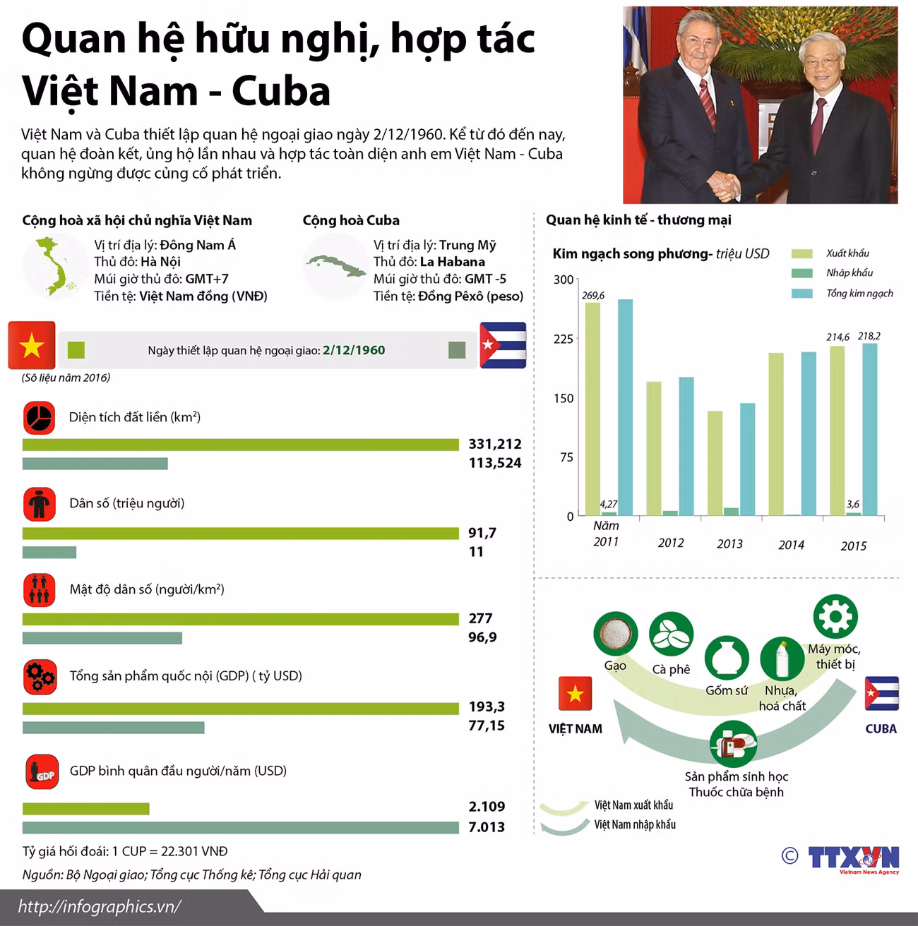 [Infographics] Quan hệ hữu nghị và hợp tác Việt Nam-Cuba ảnh 1
