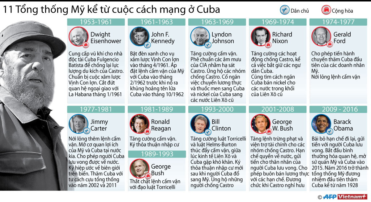 [Infographics] 11 đời tổng thống Mỹ kể từ cuộc cách mạng ở Cuba ảnh 1