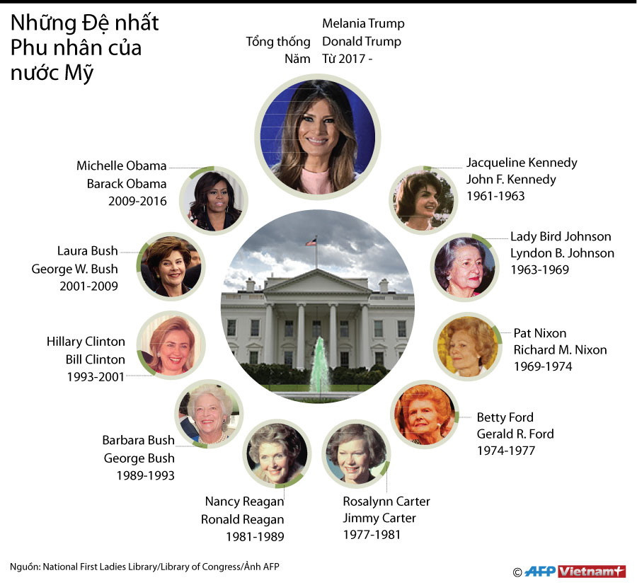 [Infographics] Điểm danh những đệ nhất phu nhân của nước Mỹ ảnh 1