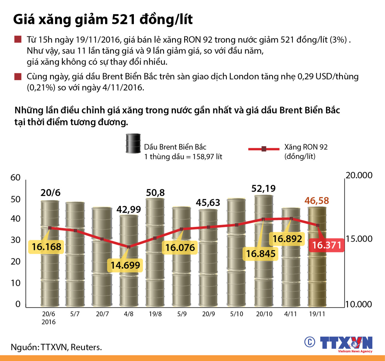 [Infographics] Xăng quay lại mức giá như hồi đầu năm ảnh 1