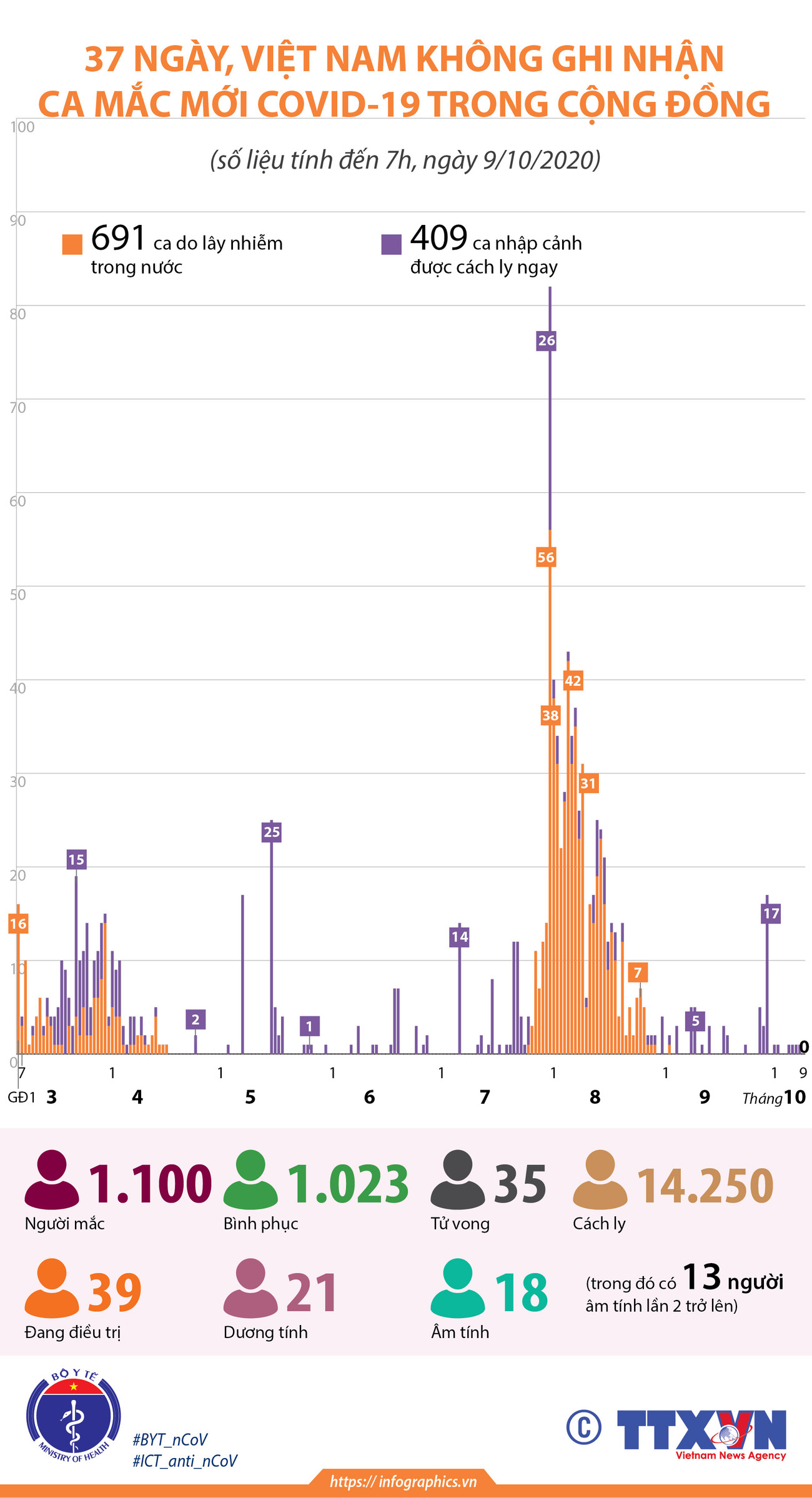 [Infographics] 37 ngày, Việt Nam không có ca mắc mới trong cộng đồng ảnh 1