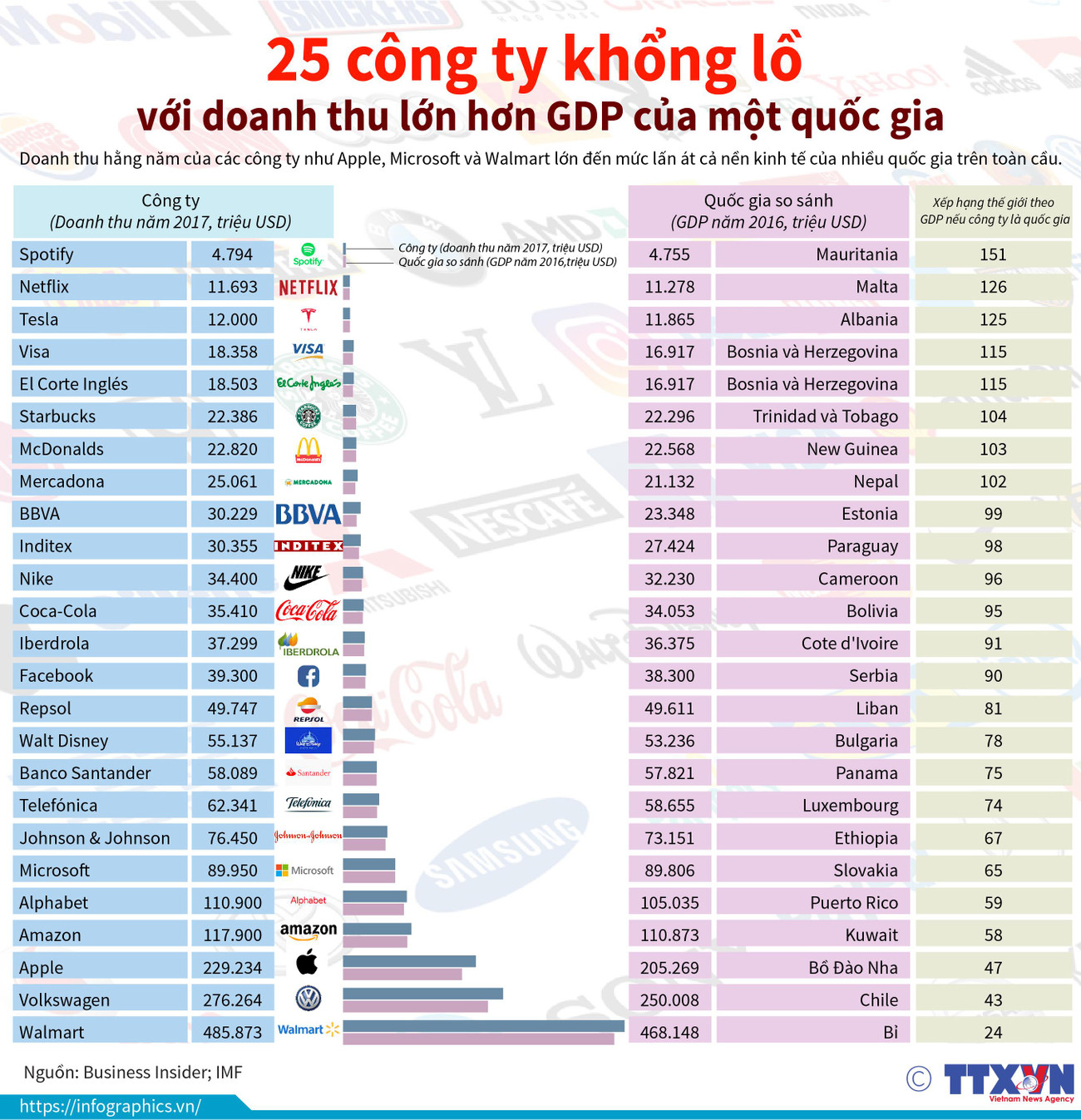 25 công ty khổng lồ với doanh thu lớn hơn GDP của một quốc gia ảnh 1