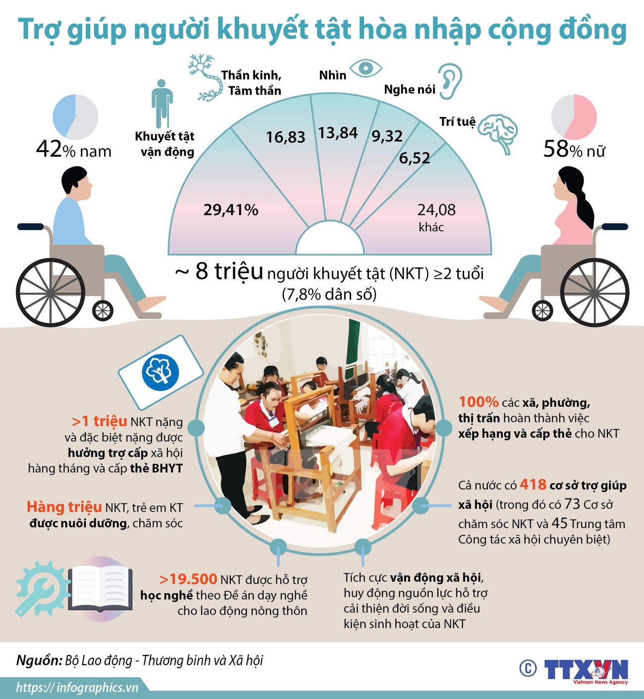 Chung tay trợ giúp người khuyết tật hòa nhập cộng đồng ảnh 1