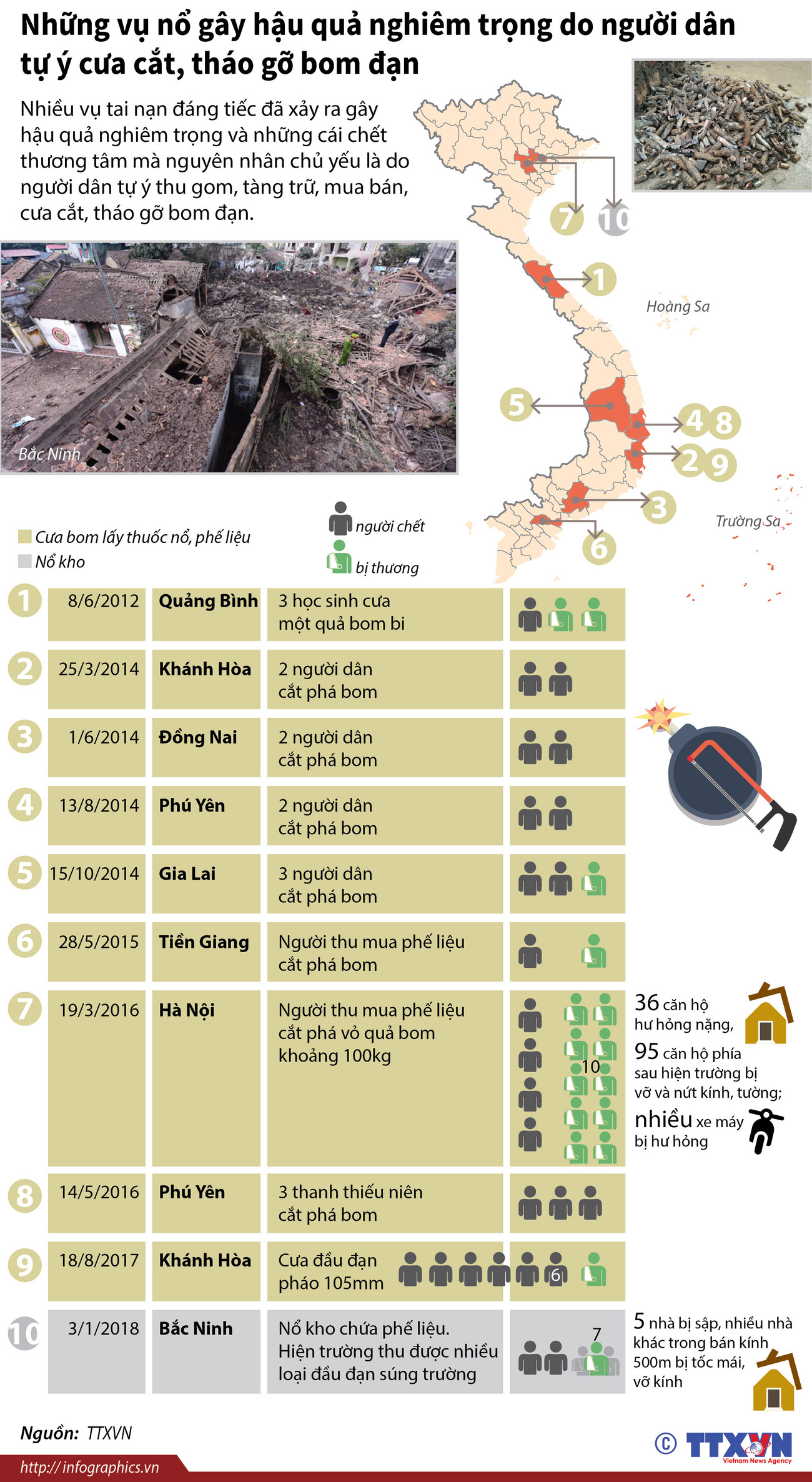 [Infographics] Những vụ nổ nghiêm trọng do dân tự ý tháo gỡ bom, đạn ảnh 1