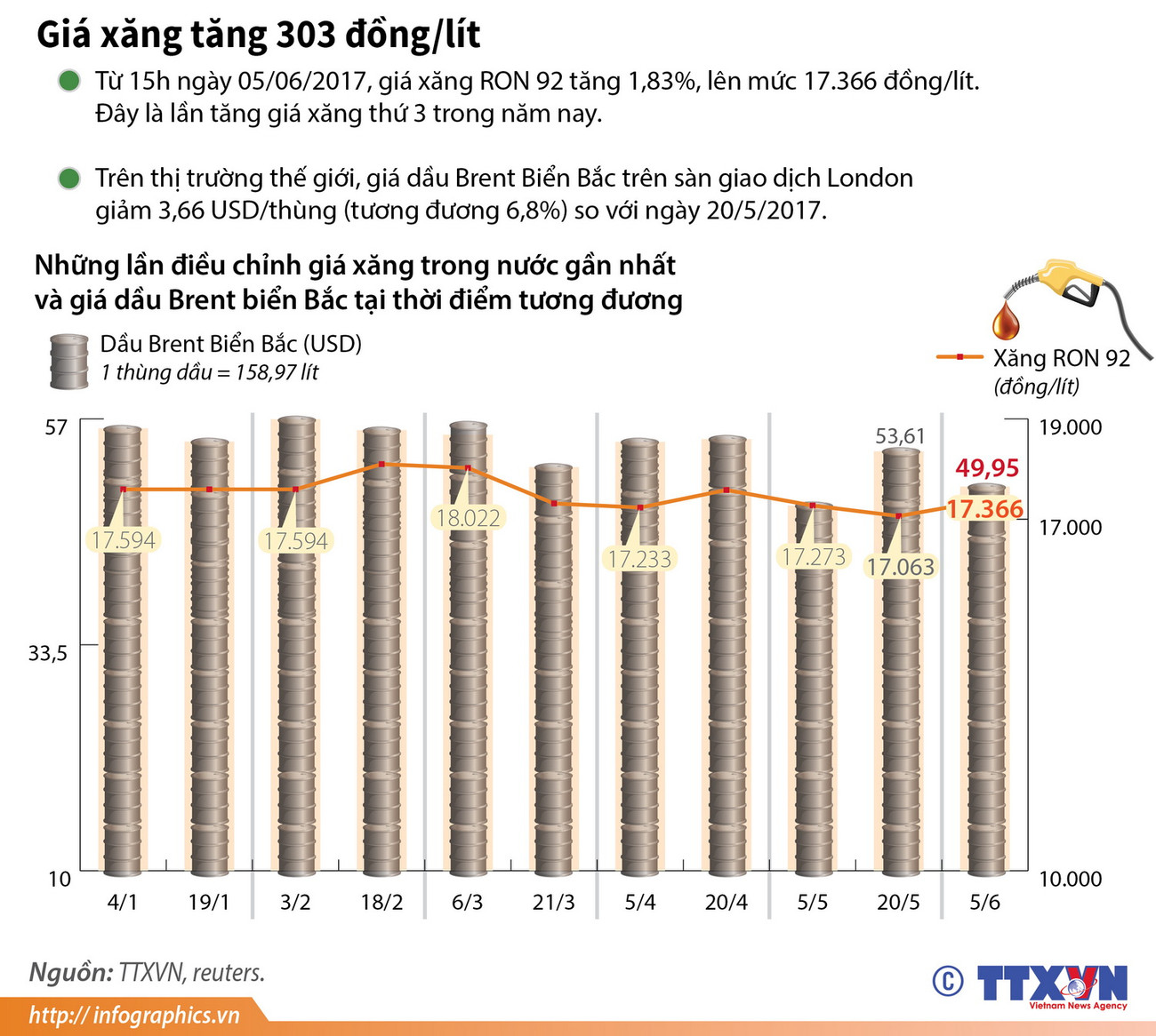 [Infographics] Giá xăng tăng lên mức 17.366 đồng mỗi lít ảnh 1