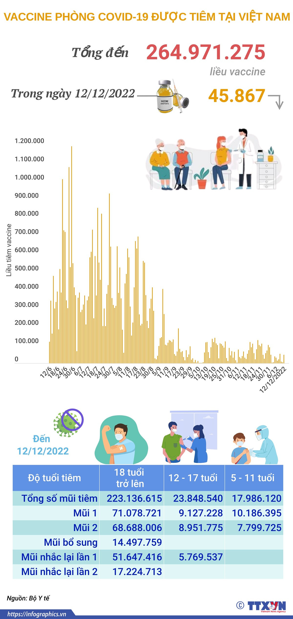 Hơn 264,971 triệu liều vaccine phòng COVID-19 đã được tiêm ở Việt Nam ảnh 1