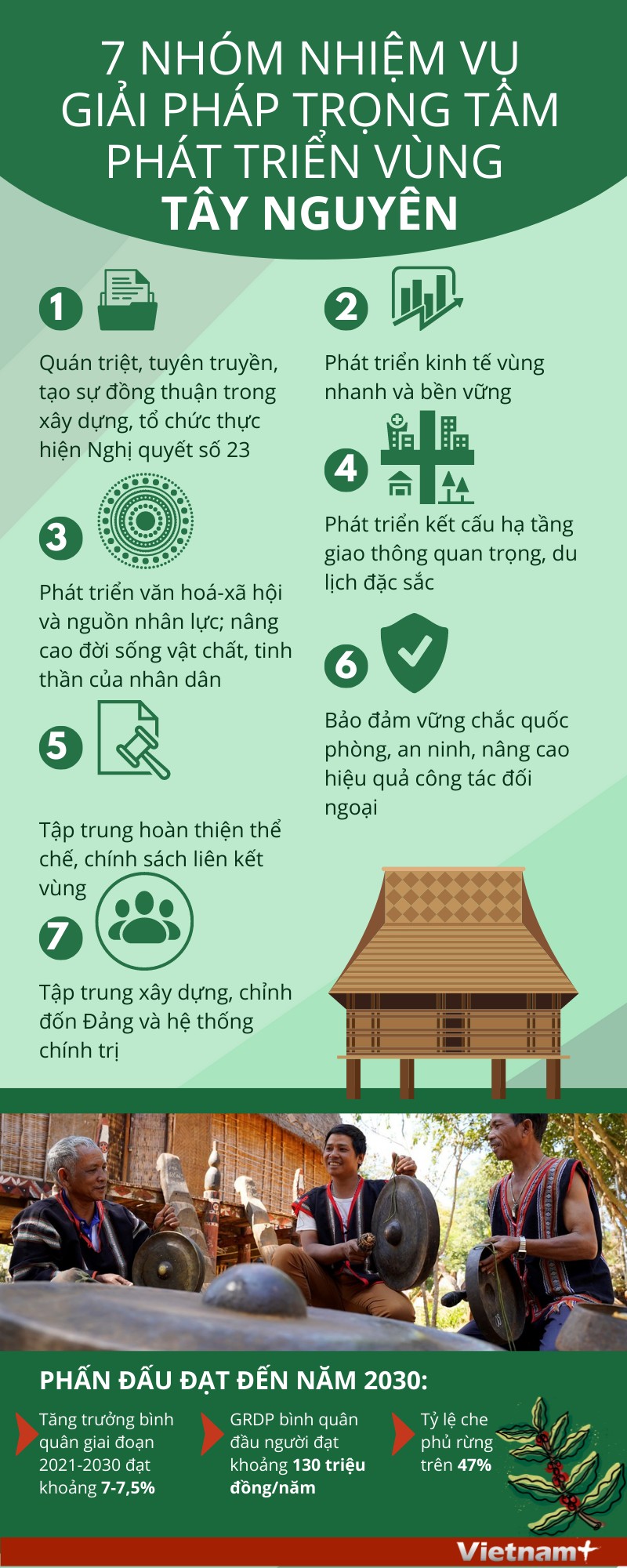 7 nhóm nhiệm vụ, giải pháp trọng tâm phát triển vùng Tây Nguyên ảnh 1