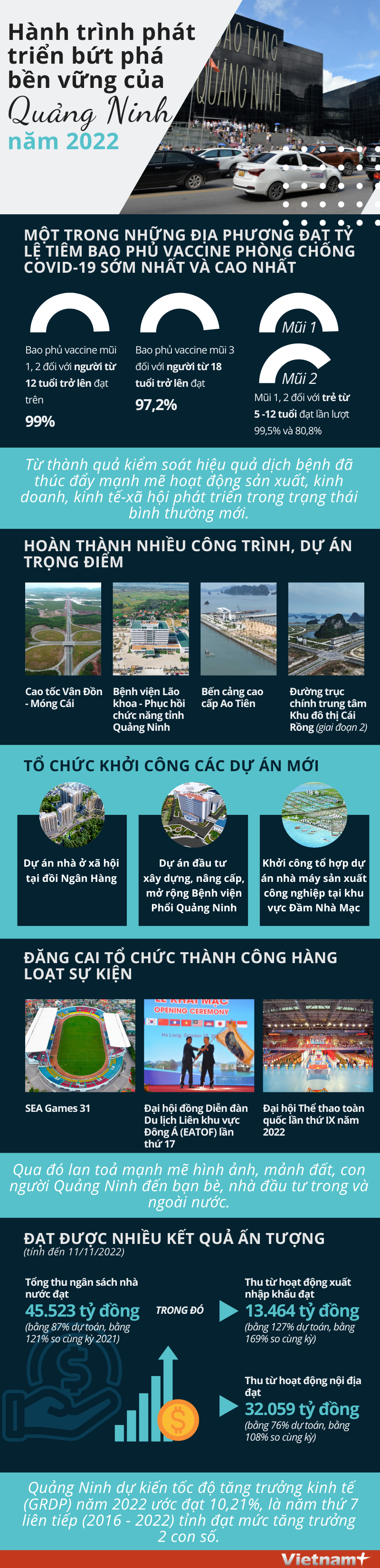 (Nhấp chuột để xem kích thước chuẩn) Cuộc hành trình phát triển bứt phá, bền vững của Quảng Ninh năm 2022 ảnh 1