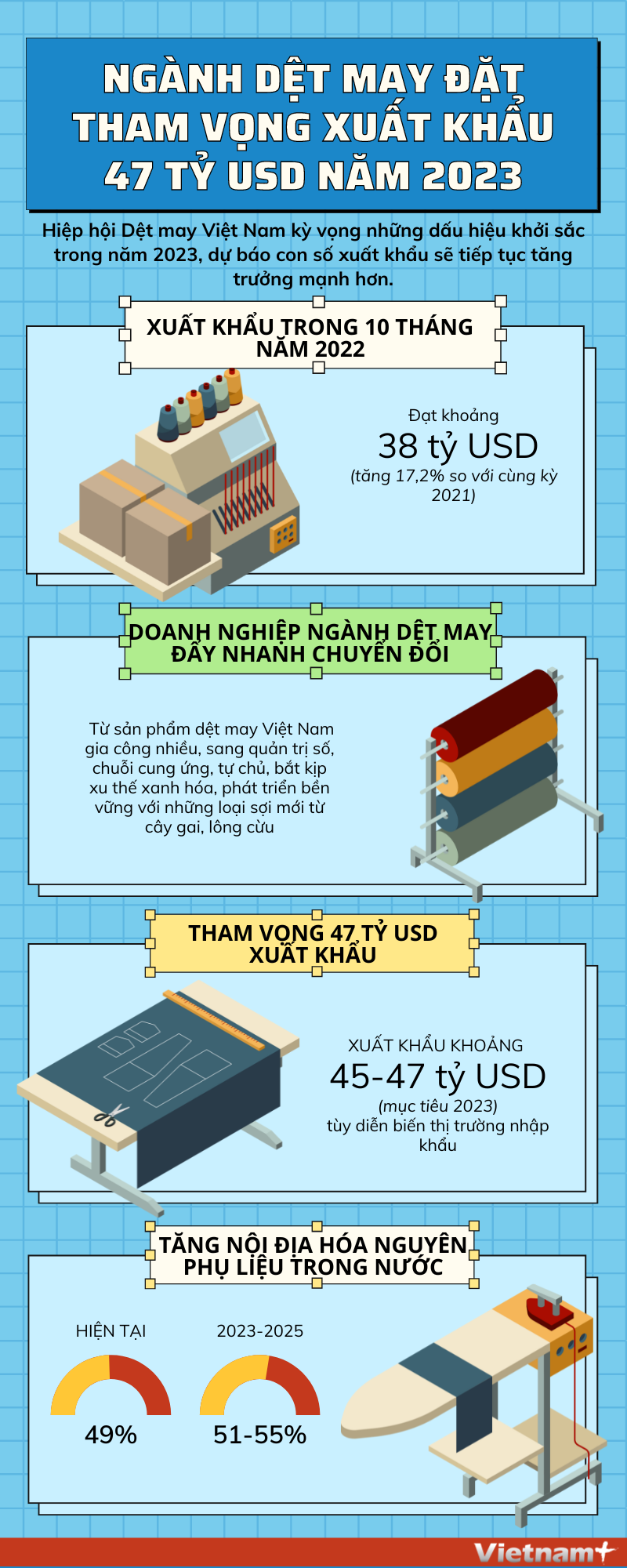 Ngành dệt may đặt tham vọng xuất khẩu 47 tỷ USD năm 2023 ảnh 1