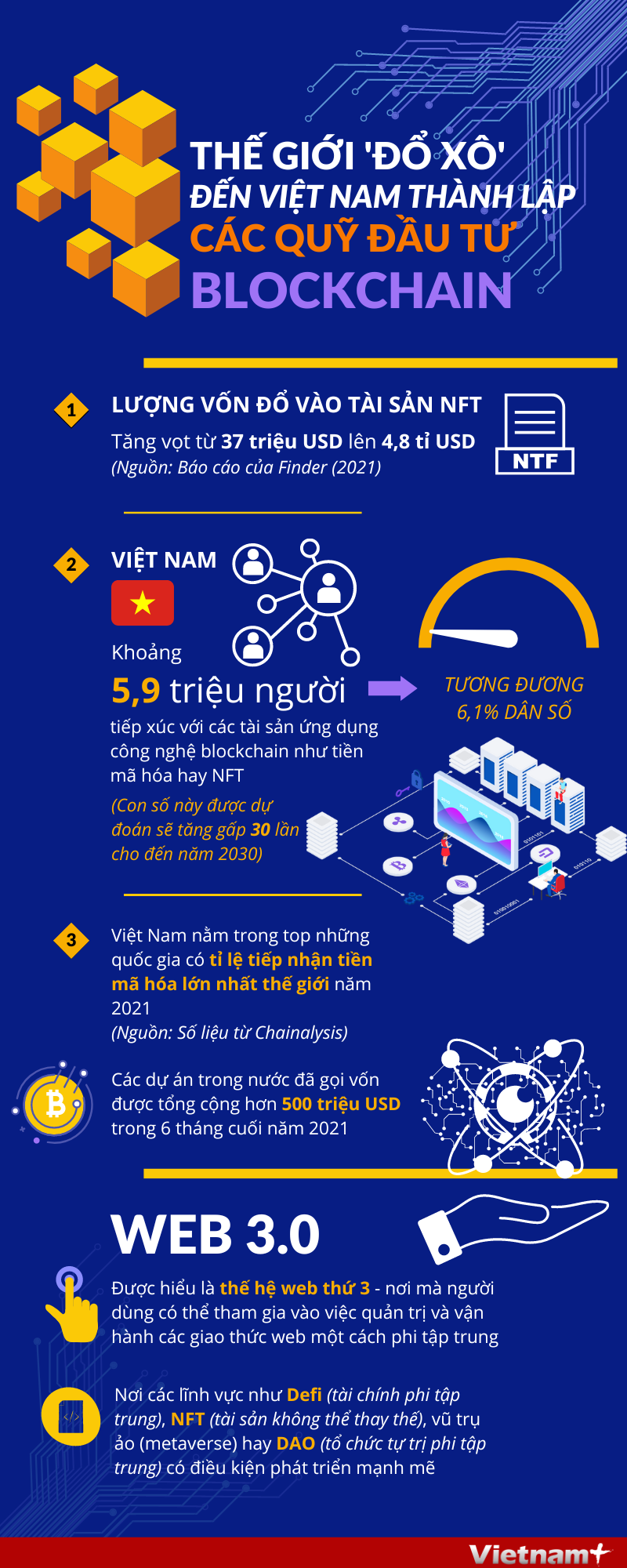 Thế giới 'đổ xô' đến Việt Nam thành lập các quỹ đầu tư blockchain ảnh 1