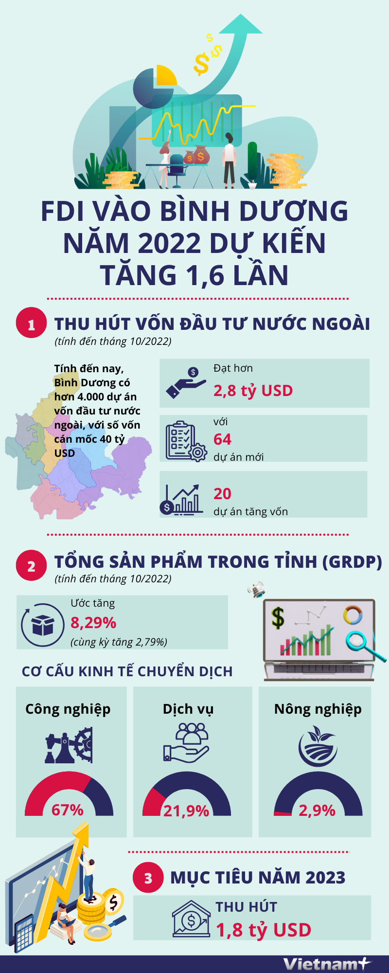 Vốn FDI vào Bình Dương năm 2022 dự kiến vượt 1,6 lần, đạt 2,8 tỷ USD ảnh 1