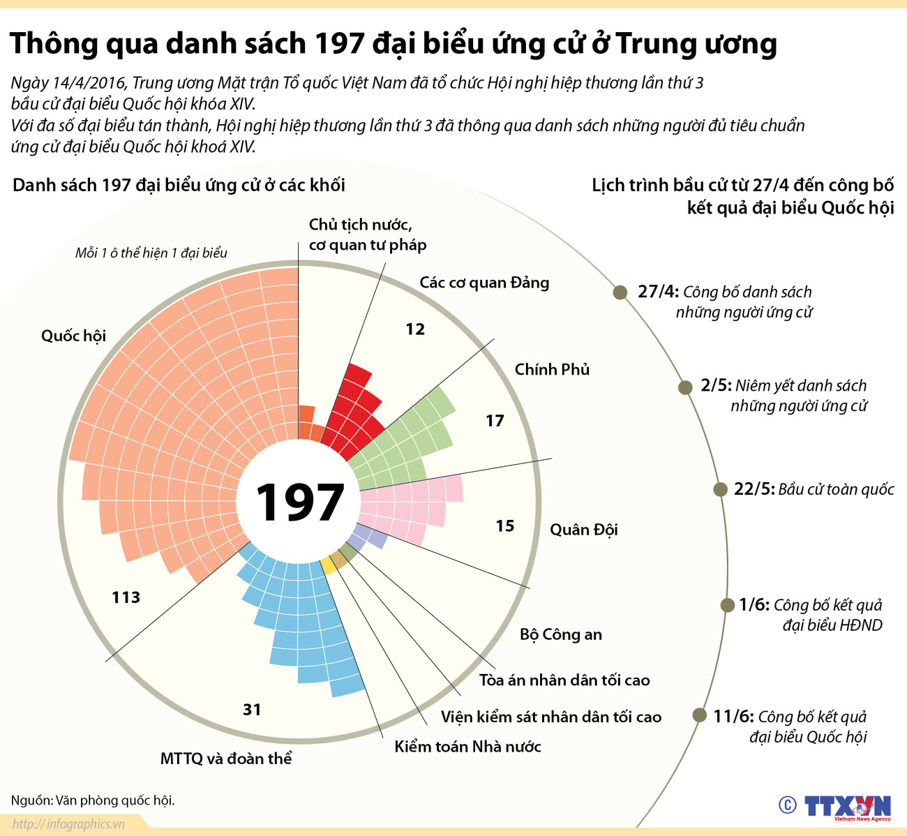 [Infographics] Thông qua danh sách 197 đại biểu ứng cử ở Trung ương ảnh 1