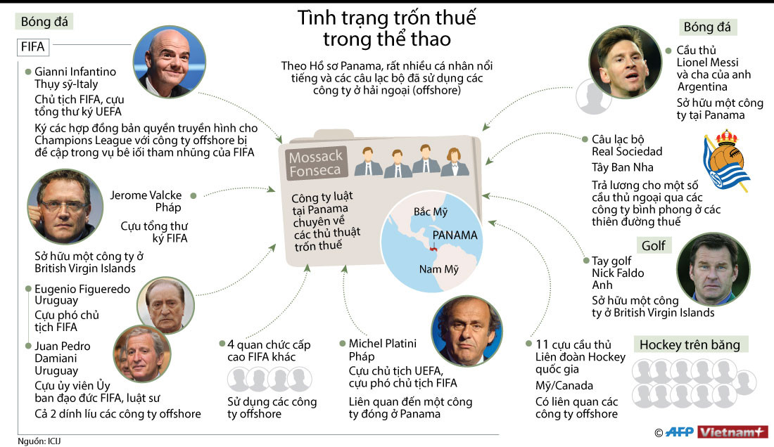[Infographics] Nhiều sao thể thao có tên trong Hồ sơ Panama ảnh 1