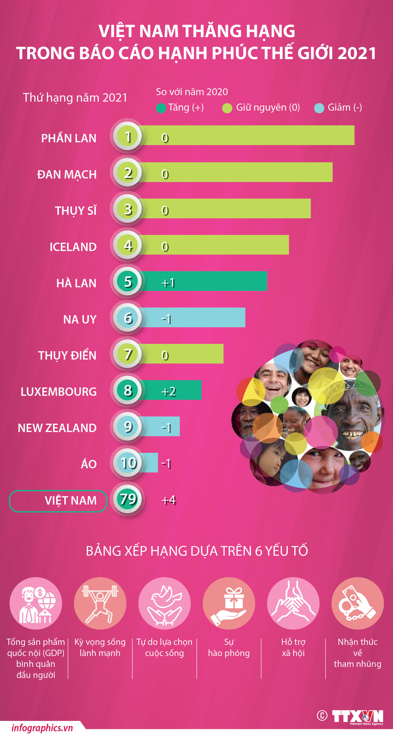Việt Nam thăng hạng trong Báo cáo Hạnh phúc Thế giới 2021 ảnh 1