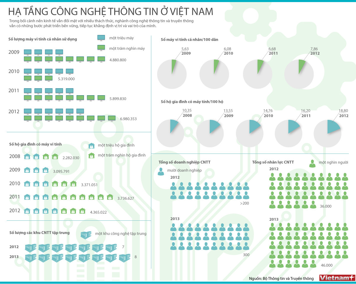 [Infographics] Hạ tầng công nghệ thông tin của Việt Nam ảnh 1