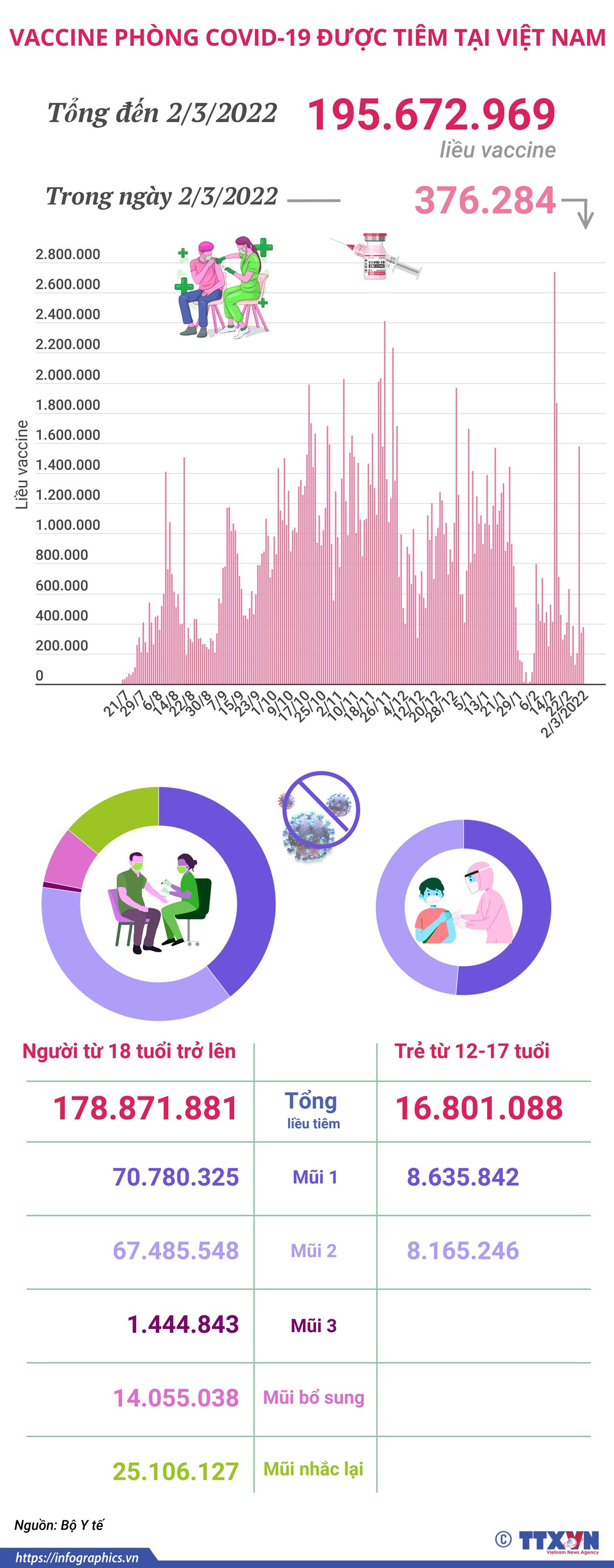 [Infographics] Việt Nam đã tiêm hơn 195,6 triệu liều vaccine COVID-19 ảnh 1