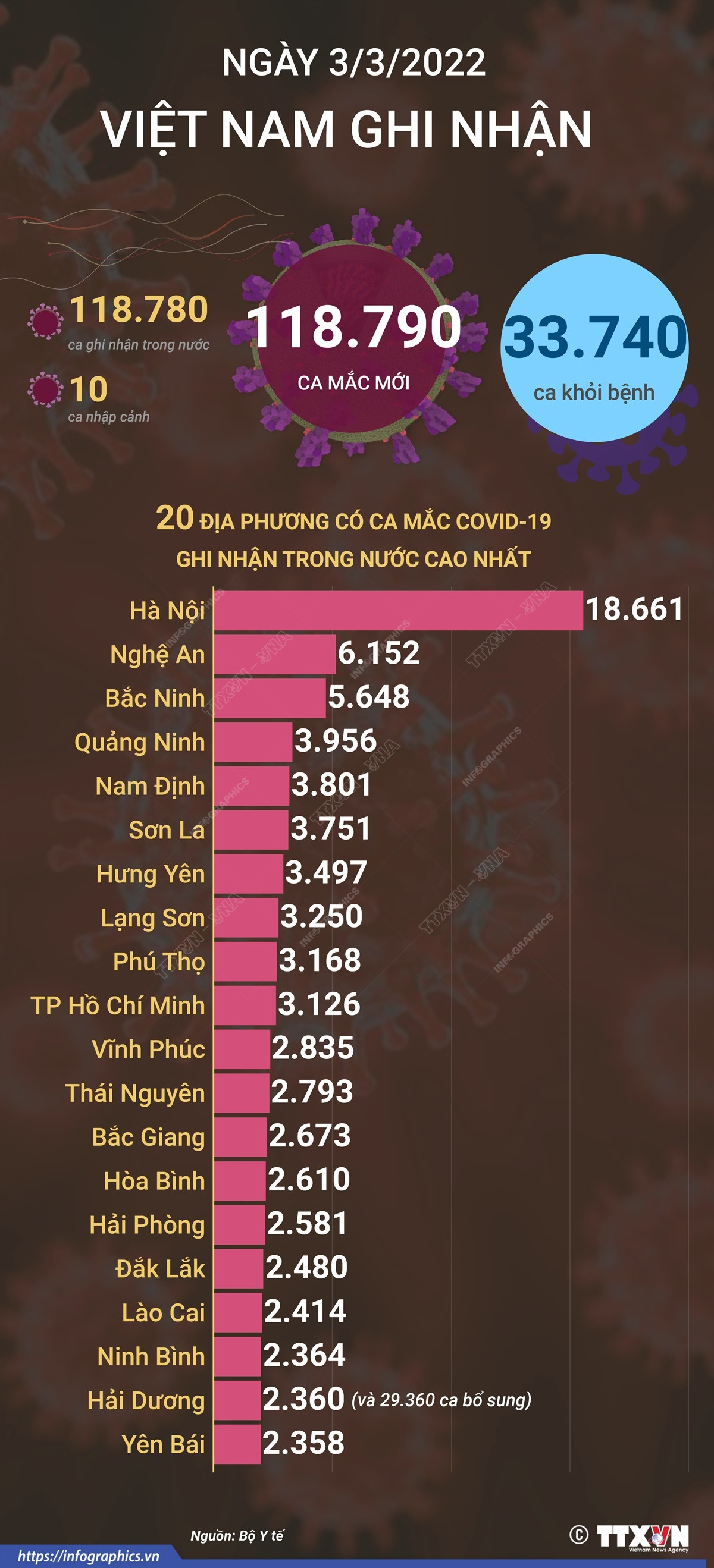 [Infographics] Số ca mắc COVID-19 trong nước tiếp tục tăng mạnh ảnh 1