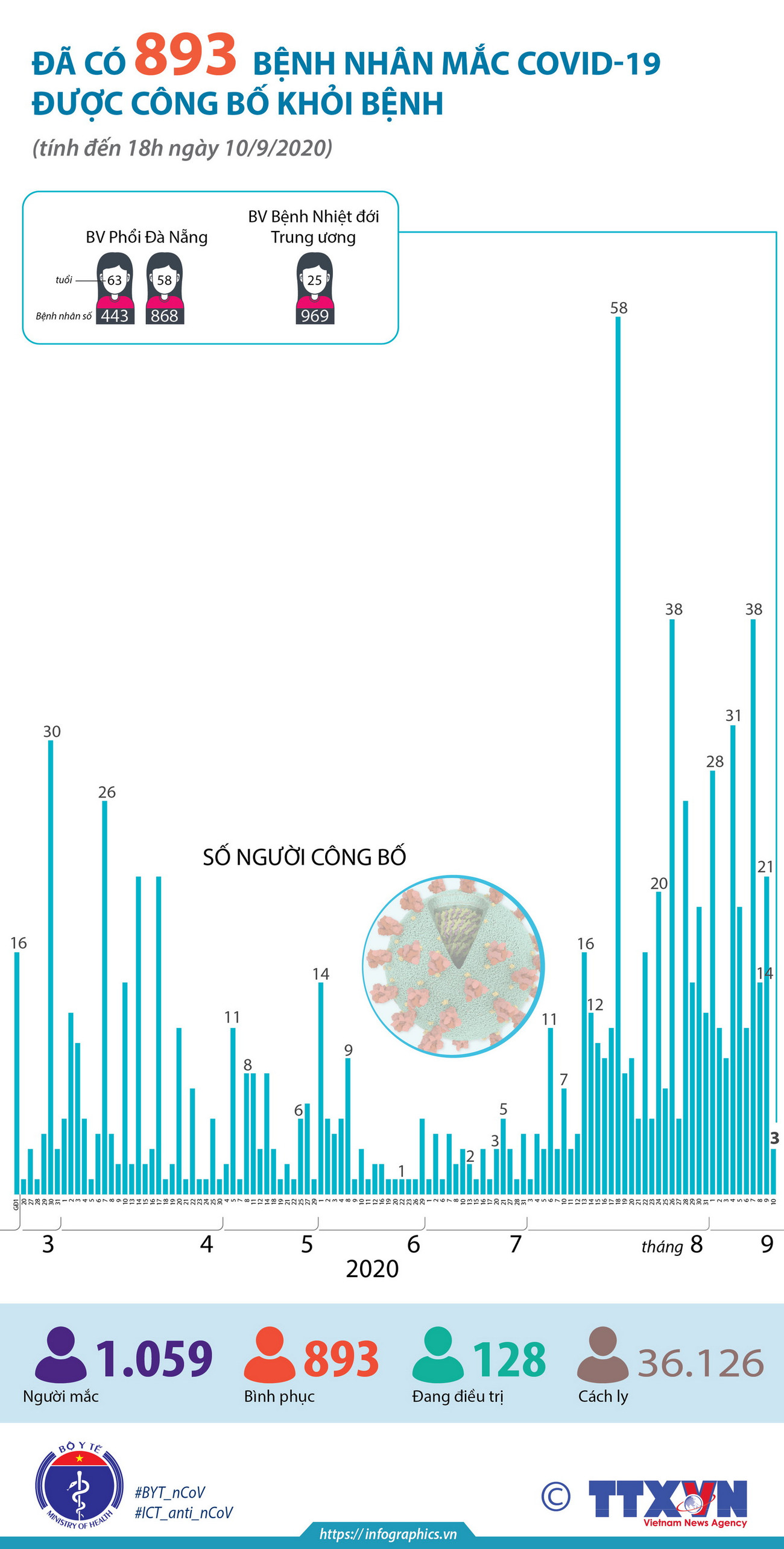 [Infographics] Đã có 893 bệnh nhân mắc COVID-19 được công bố khỏi bệnh ảnh 1