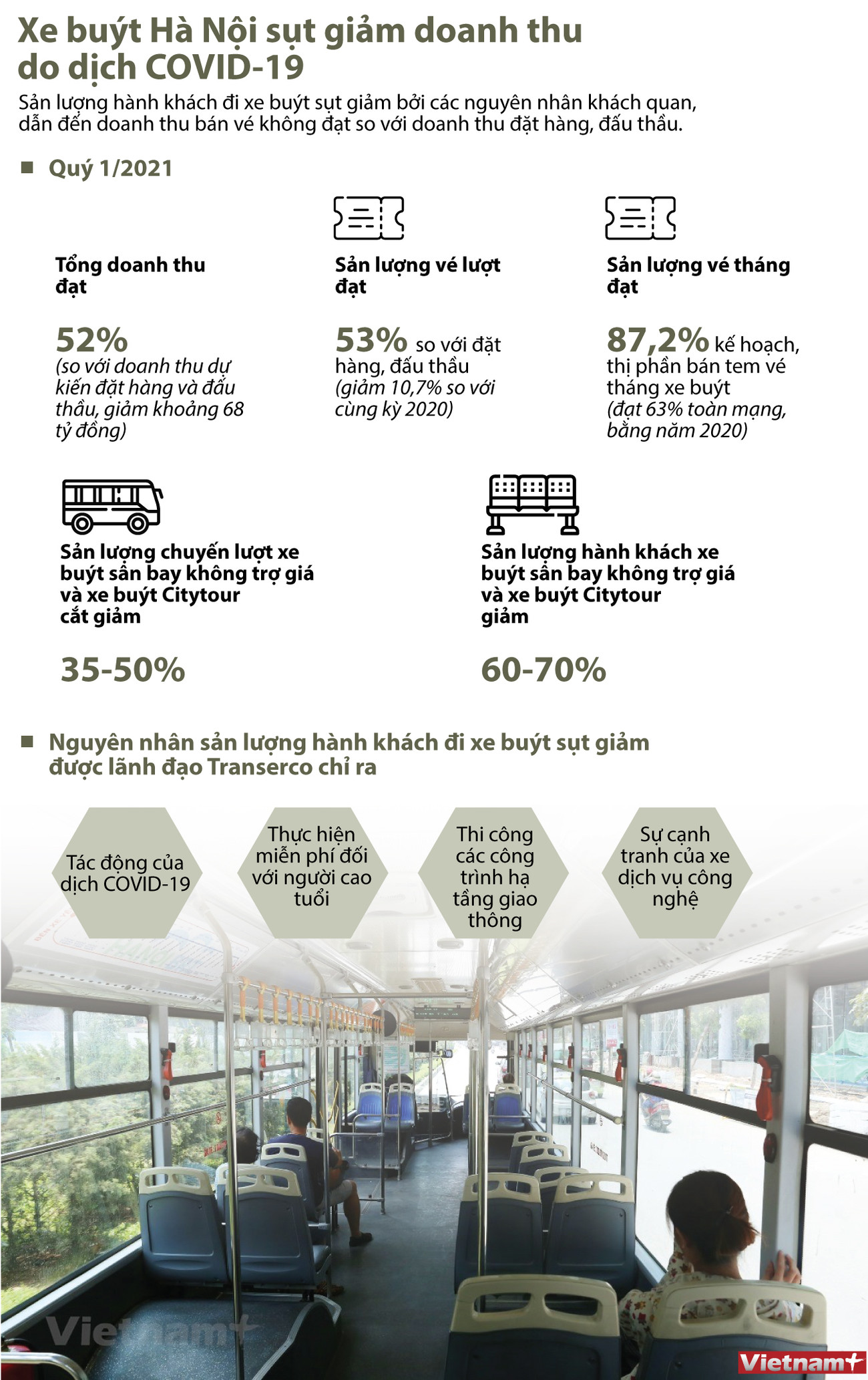 [Infographics] Xe buýt Hà Nội giảm sản lượng, doanh thu do COVID-19 ảnh 1
