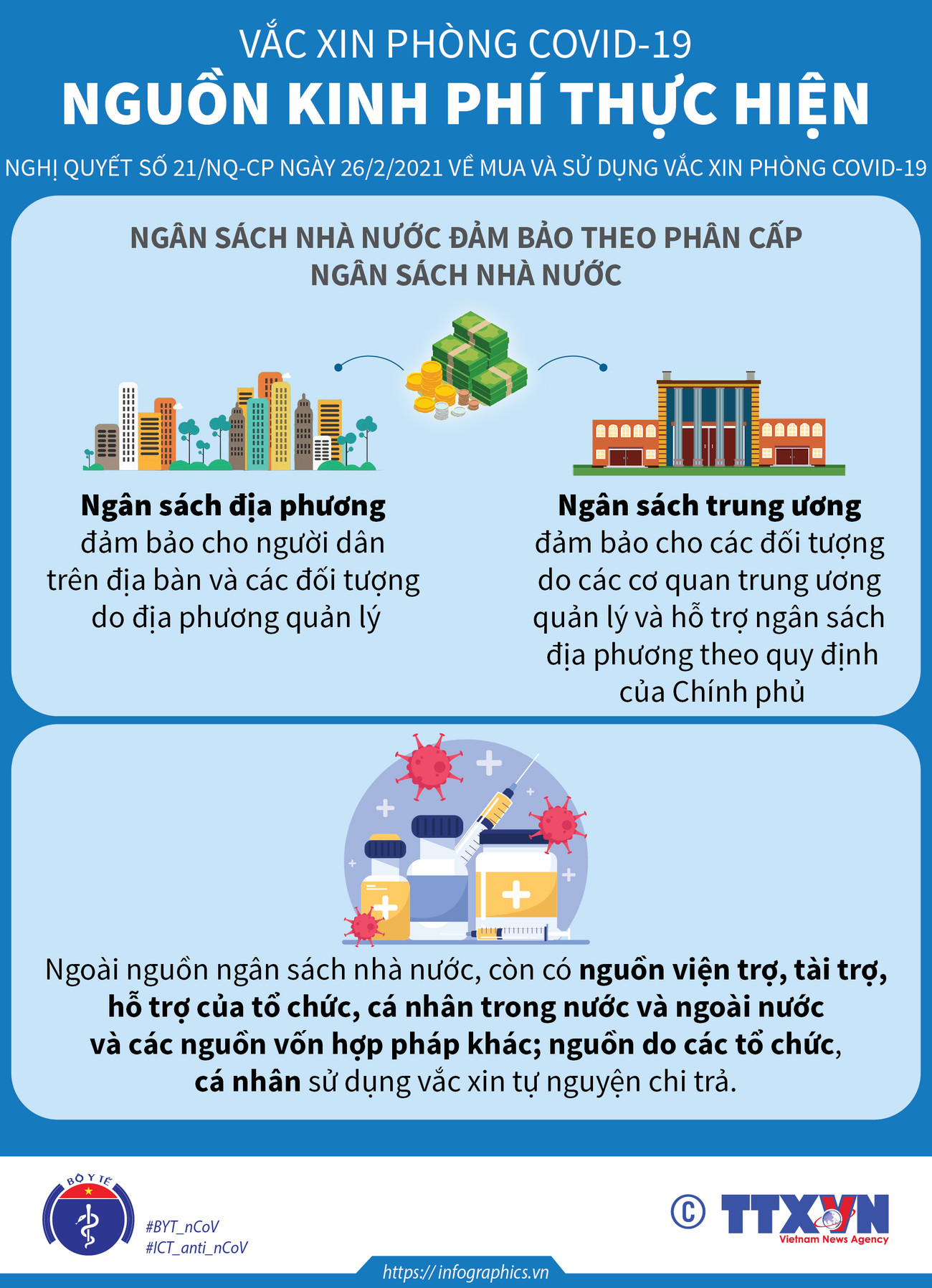 [Infographics] Nguồn kinh phí mua vắcxin phòng bệnh COVID-19 ảnh 1