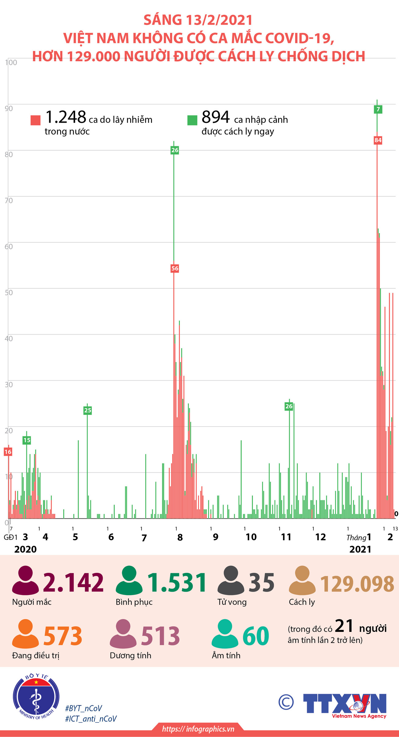 [Infographics] Sáng 13/2, Việt Nam không có ca mắc COVID-19 ảnh 1