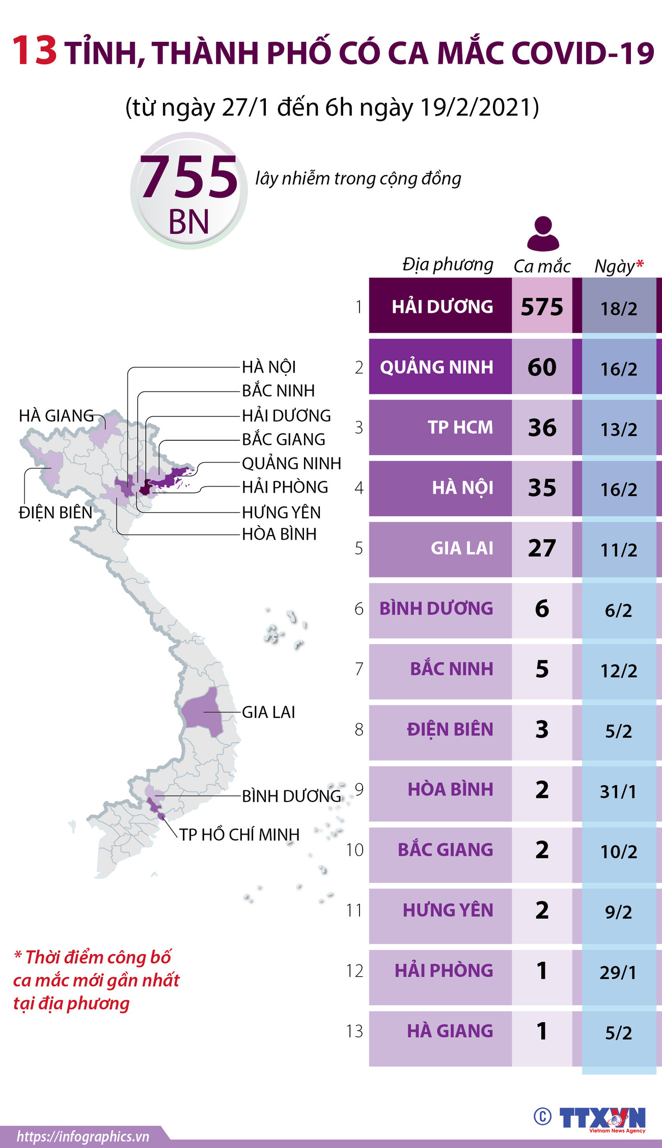 [Infographics] 13 tỉnh, thành phố của Việt Nam có ca mắc COVID-19 ảnh 1