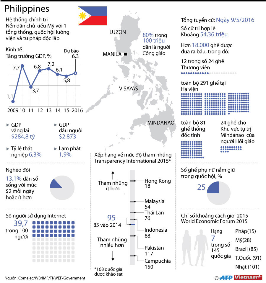 [Infographics] Các số liệu về đất nước Philippines trước tổng tuyển cử ảnh 1