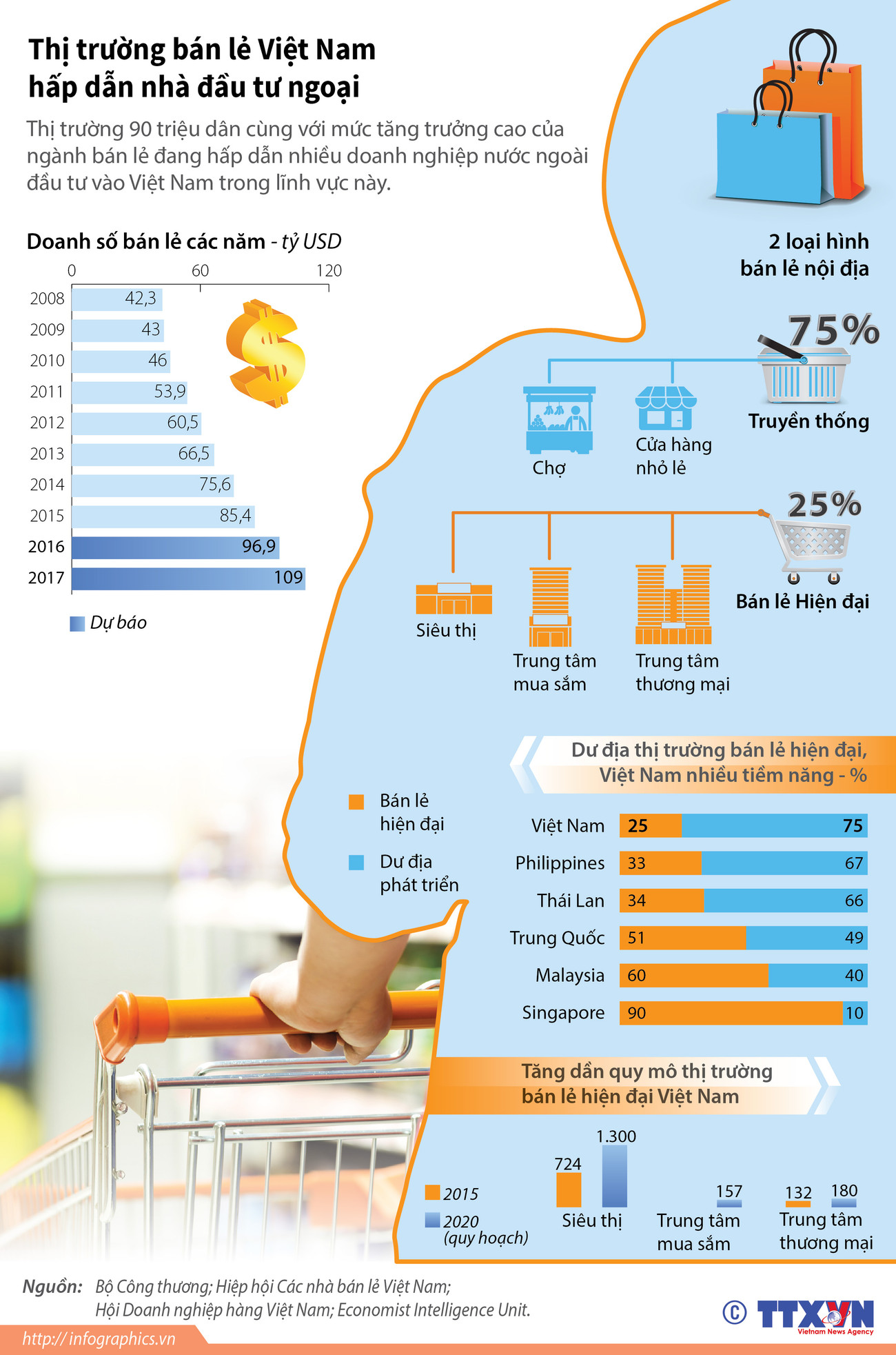 [Infographics] Thị trường bán lẻ Việt Nam hấp dẫn nhà đầu tư ngoại ảnh 1