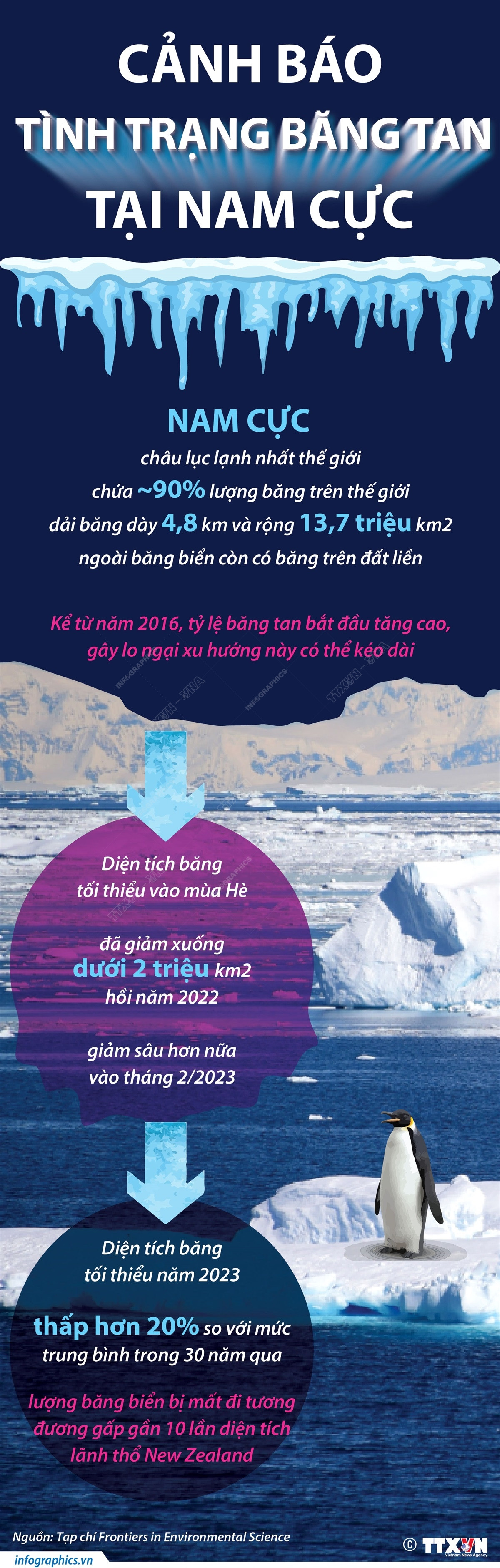 [Infographics] Các nhà khoa học cảnh báo tình trạng băng tan ở Nam Cực ảnh 1