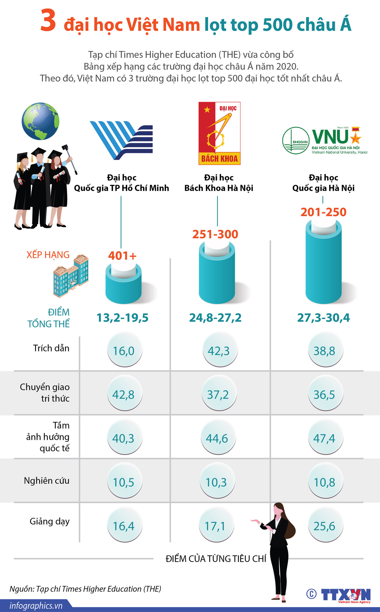 [Infographics] Ba trường đại học Việt Nam lọt top 500 đại học châu Á ảnh 1