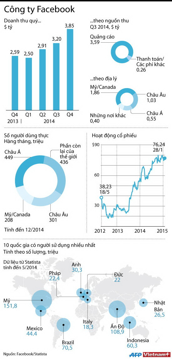 [Infographics] Lượng người dùng, doanh thu khổng lồ của Facebook ảnh 1