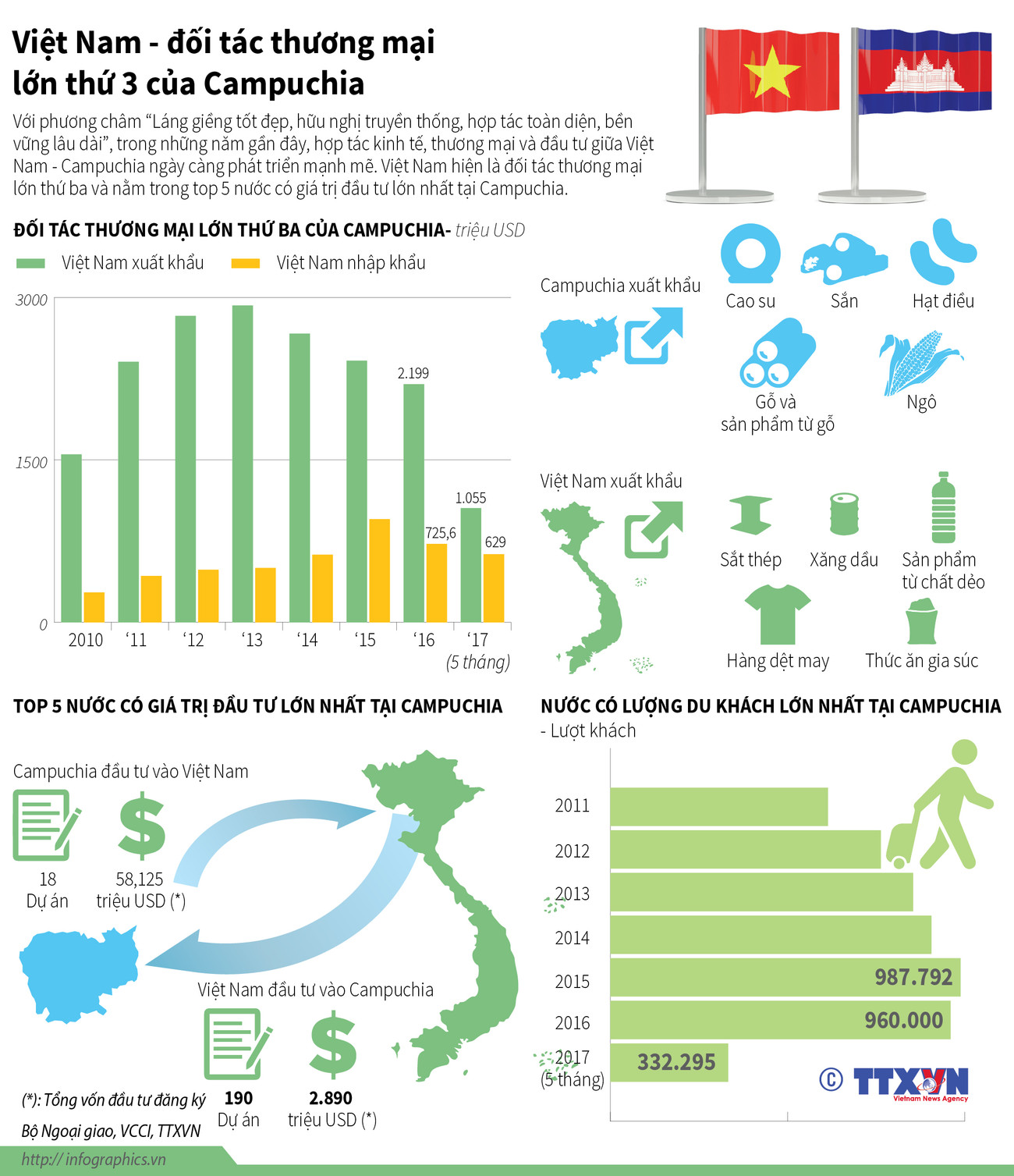 [Infographics] Việt Nam - đối tác thương mại lớn thứ 3 của Campuchia ảnh 1