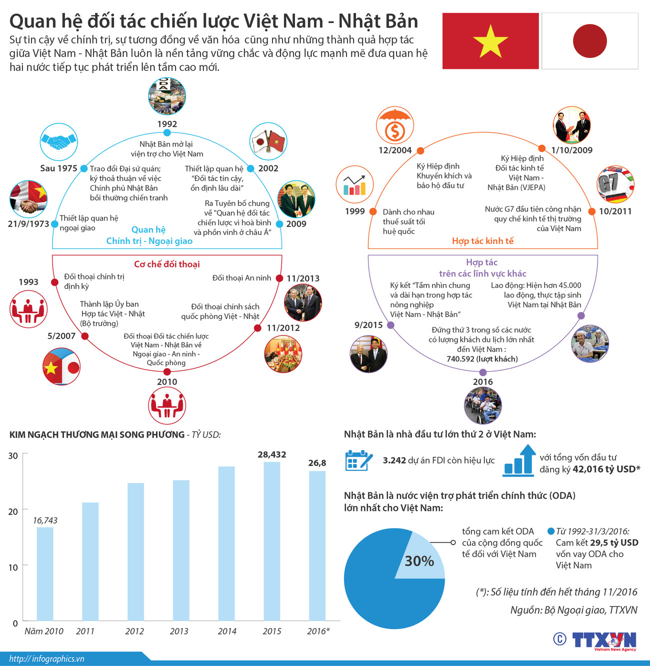 [Infographics] Quan hệ Việt-Nhật trước chuyến thăm của ông Abe ảnh 1