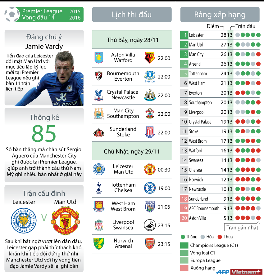 [Infographics] Những trận đấu đáng chú ý tại vòng 14 Premier League ảnh 1