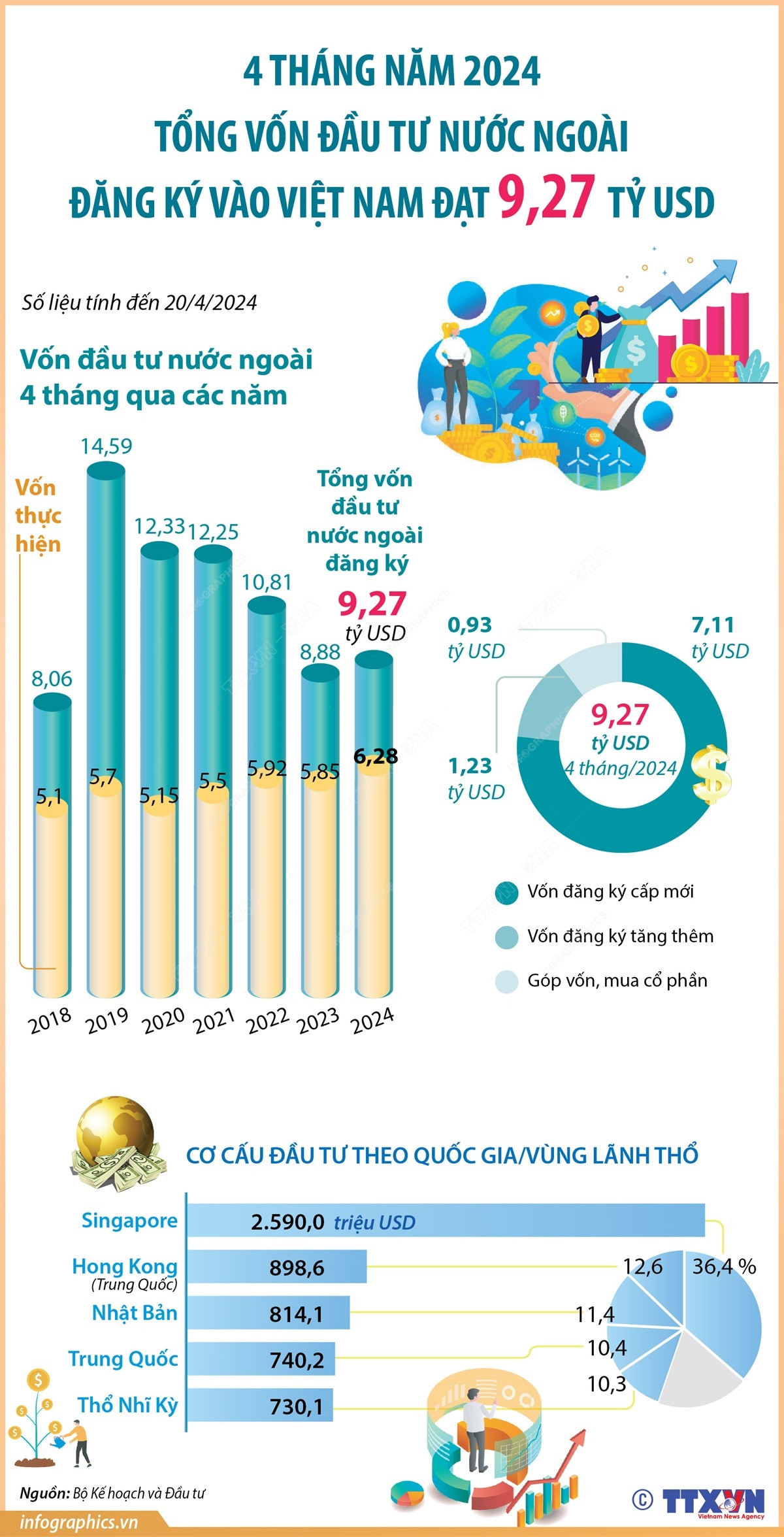 vna_potal_4_thang_nam_2024_tong_von_dau_tu_nuoc_ngoai_dang_ky_vao_viet_nam_dat_927_ty_usd_7351588.jpg
